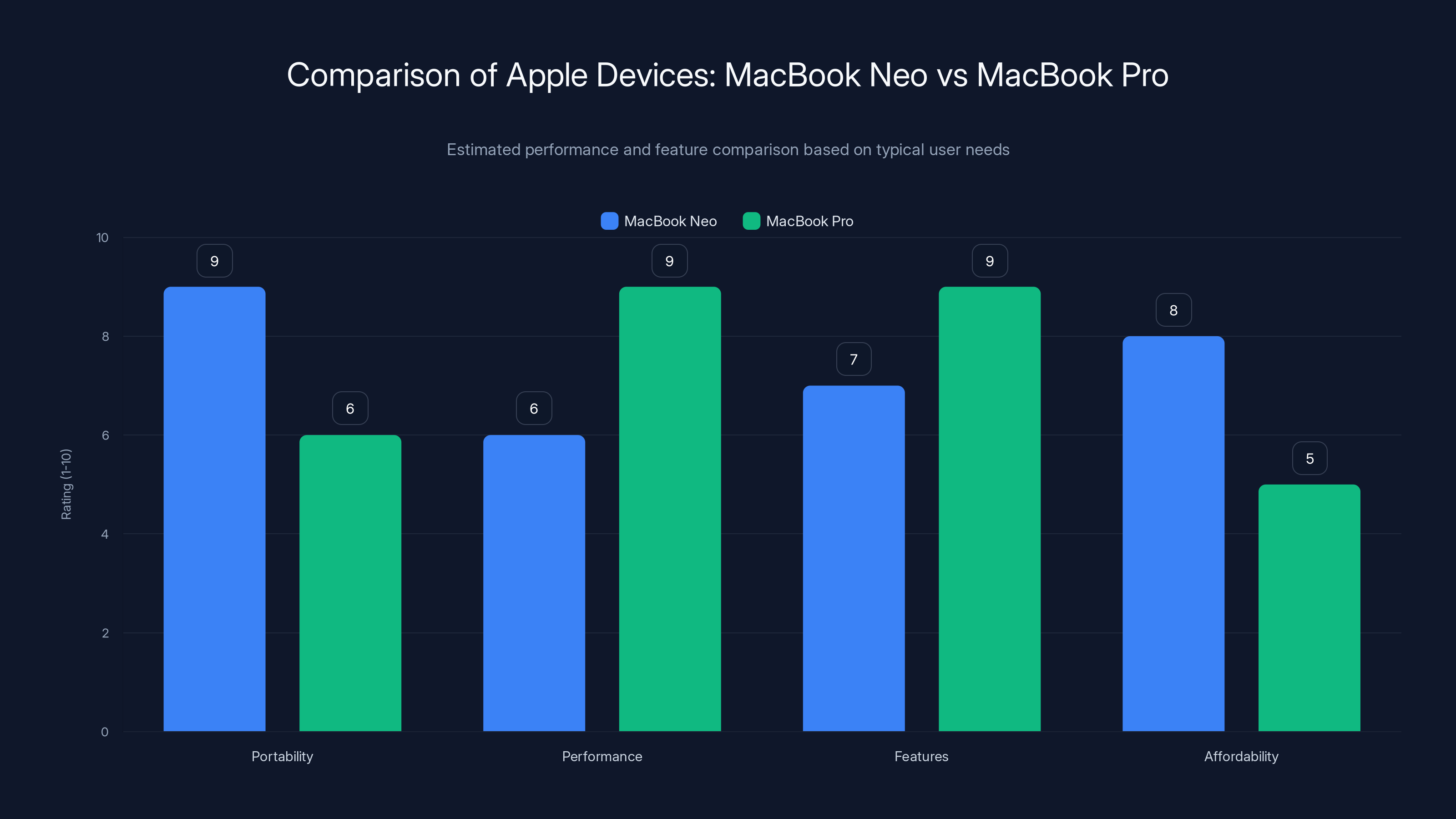 Comparison of Apple Devices: MacBook Neo vs MacBook Pro