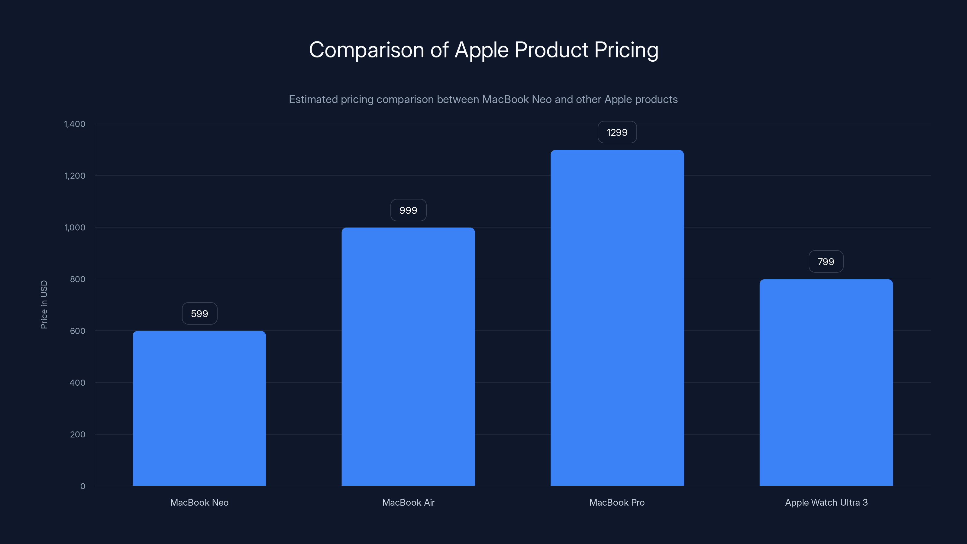 Comparison of Apple Product Pricing