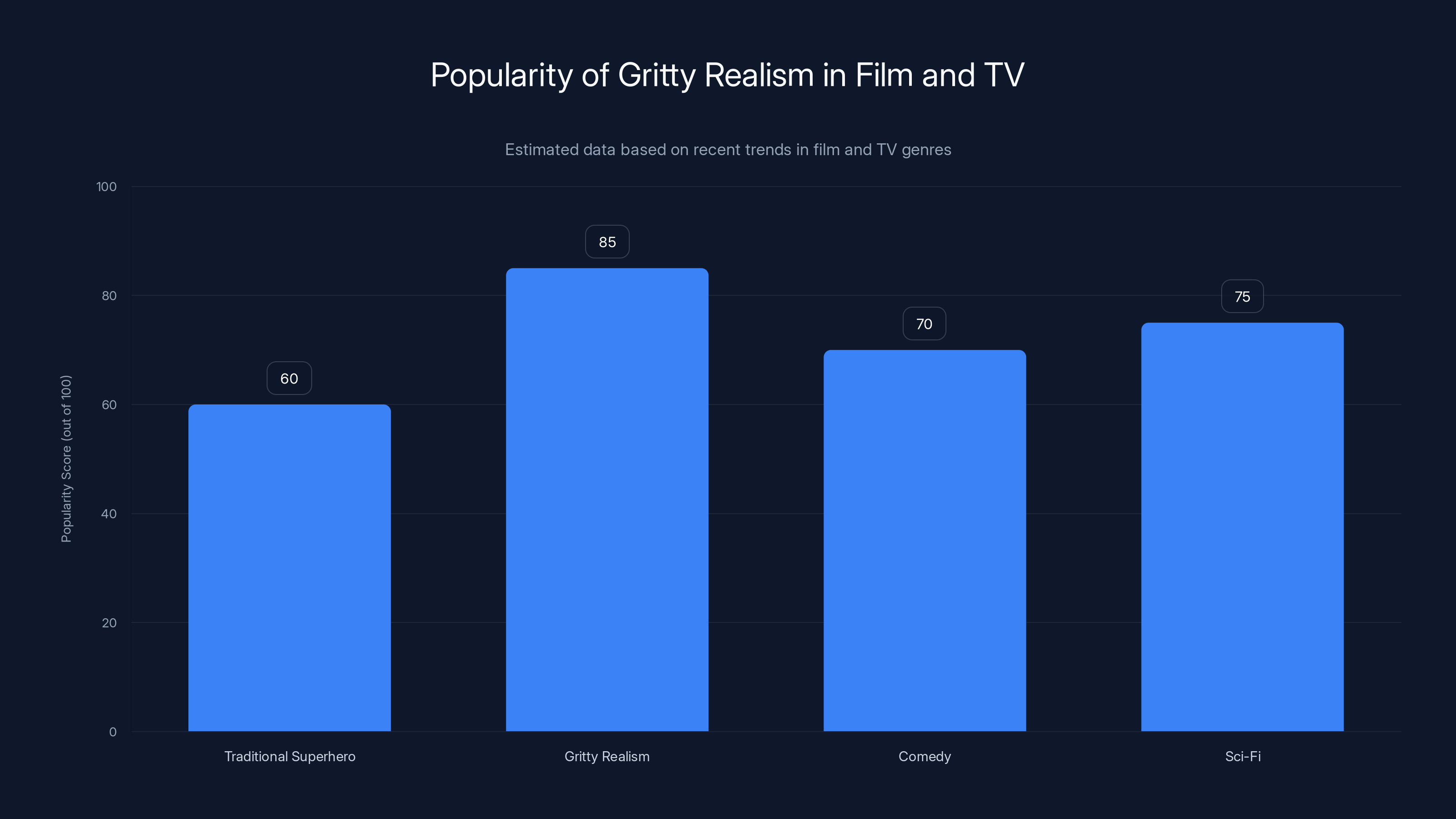 Popularity of Gritty Realism in Film and TV