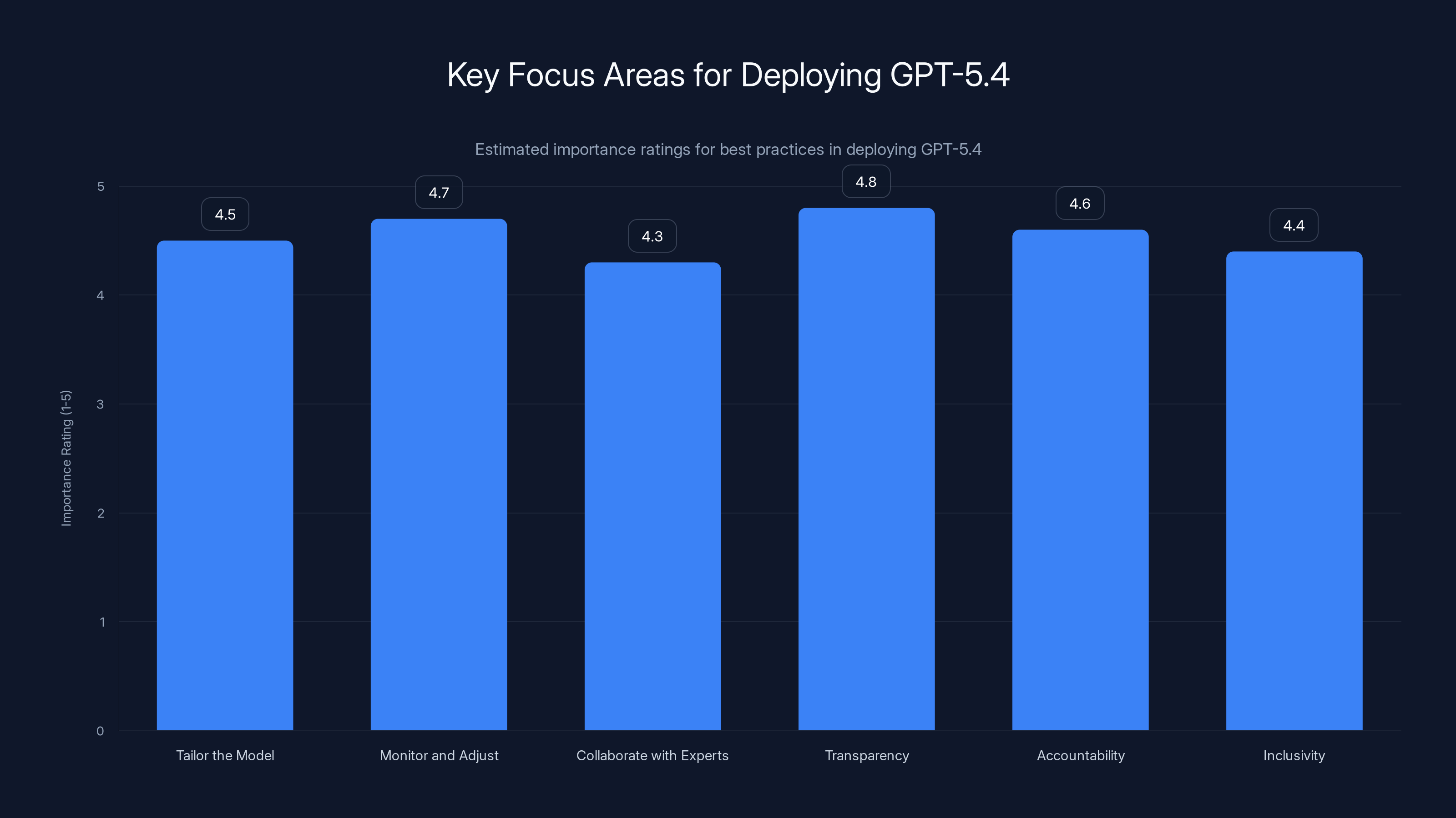 Key Focus Areas for Deploying GPT-5.4