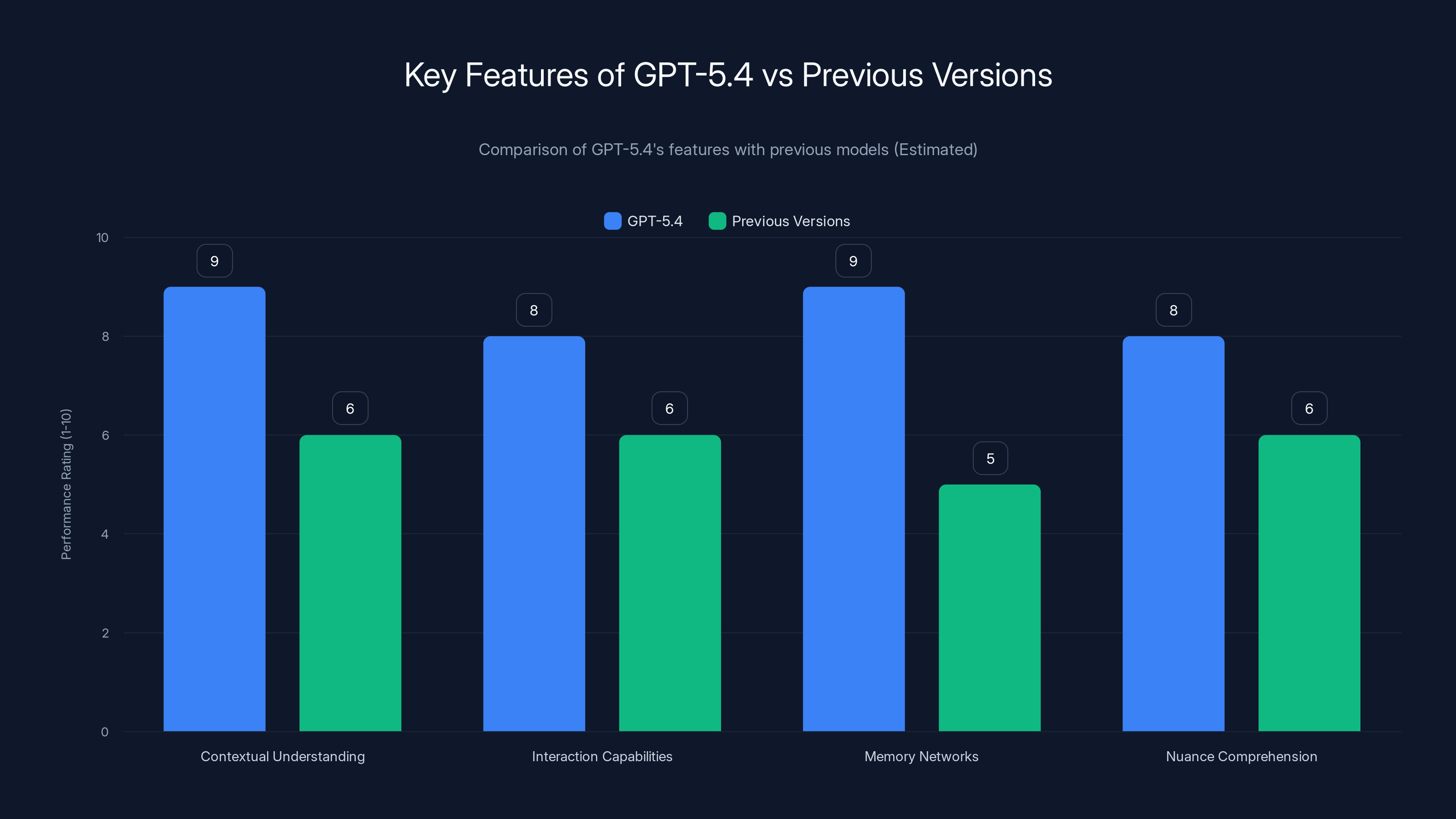 Key Features of GPT-5.4 vs Previous Versions
