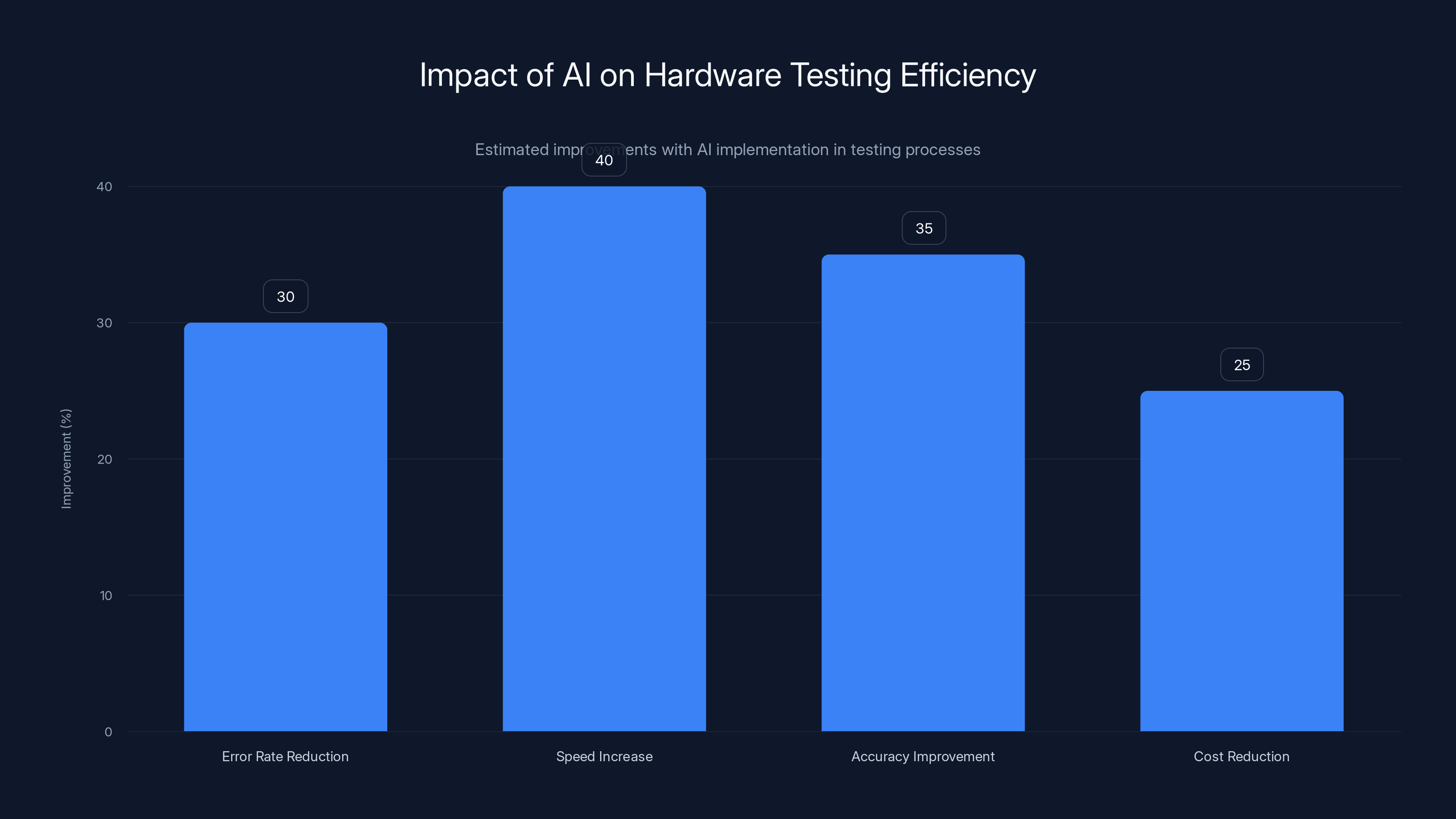 Impact of AI on Hardware Testing Efficiency