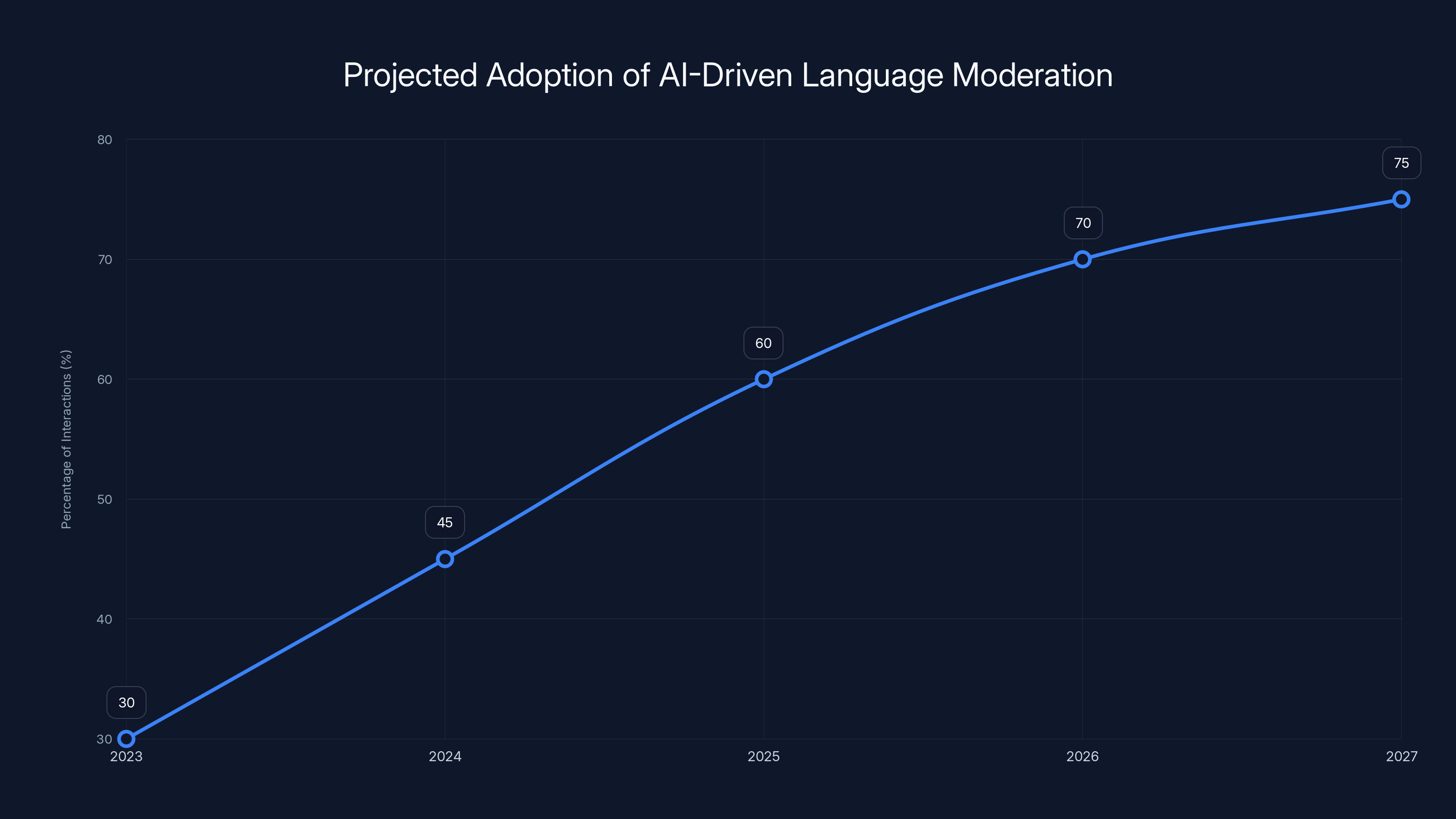 Projected Adoption of AI-Driven Language Moderation