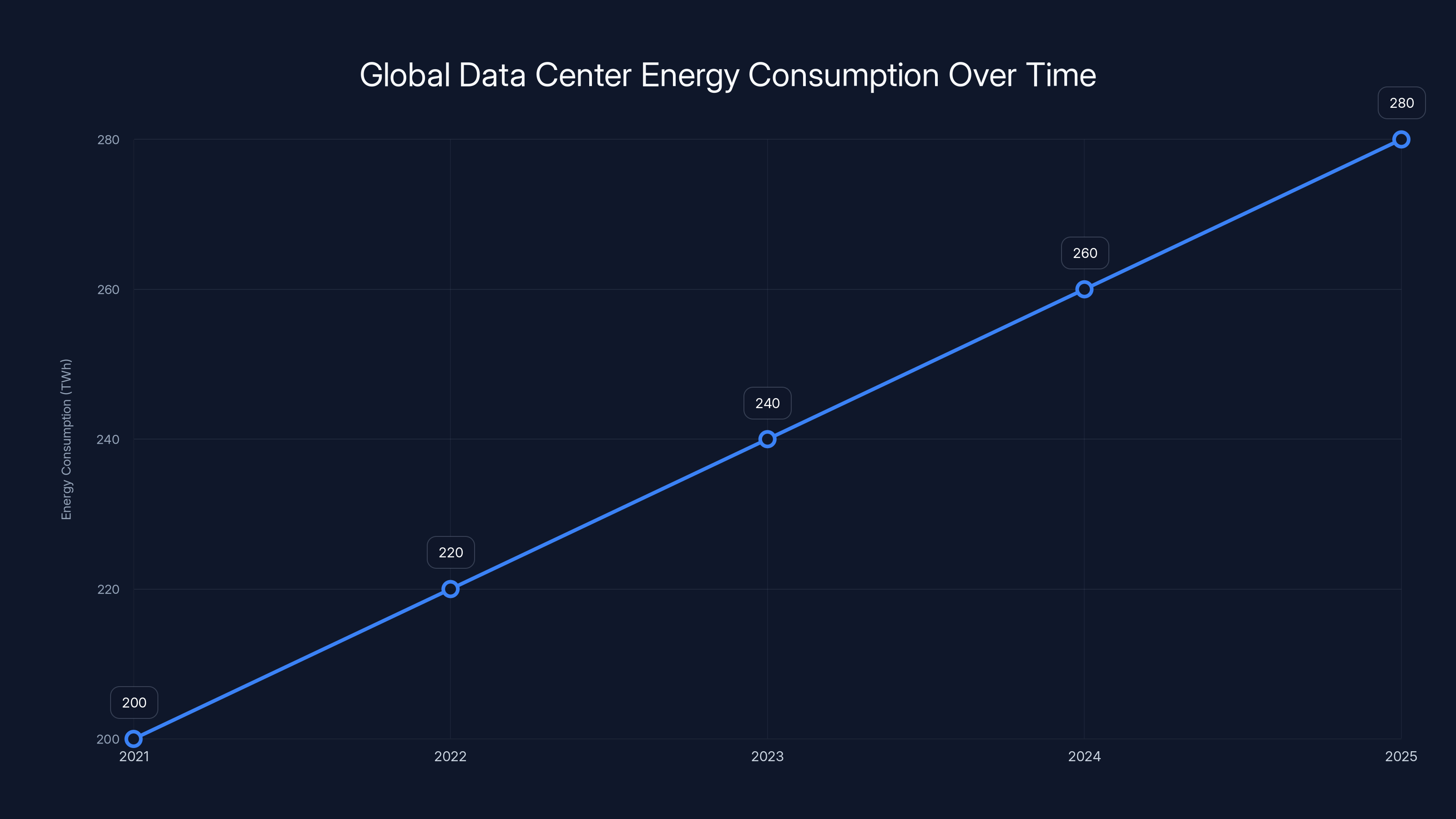 Global Data Center Energy Consumption Over Time