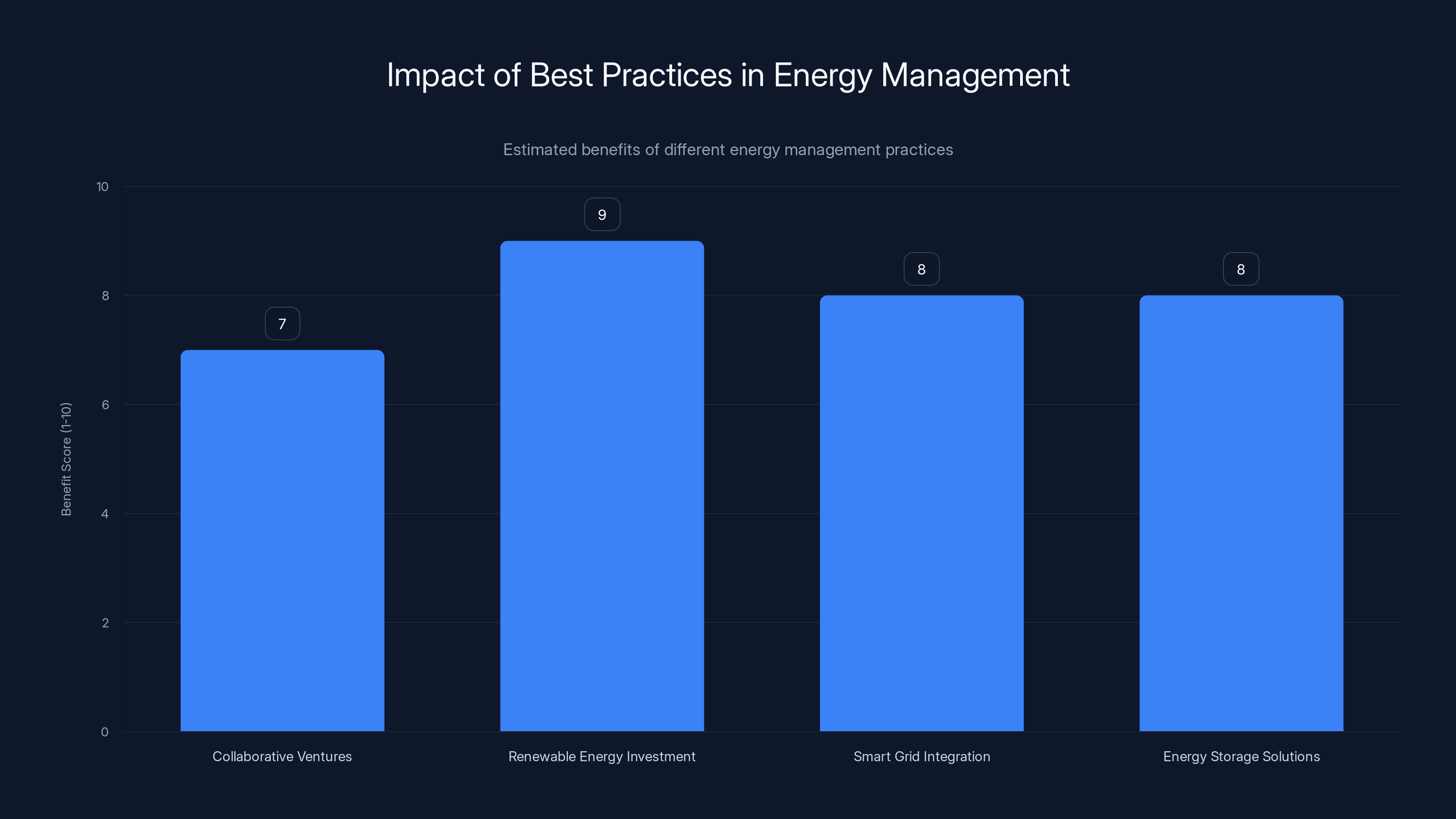 Impact of Best Practices in Energy Management