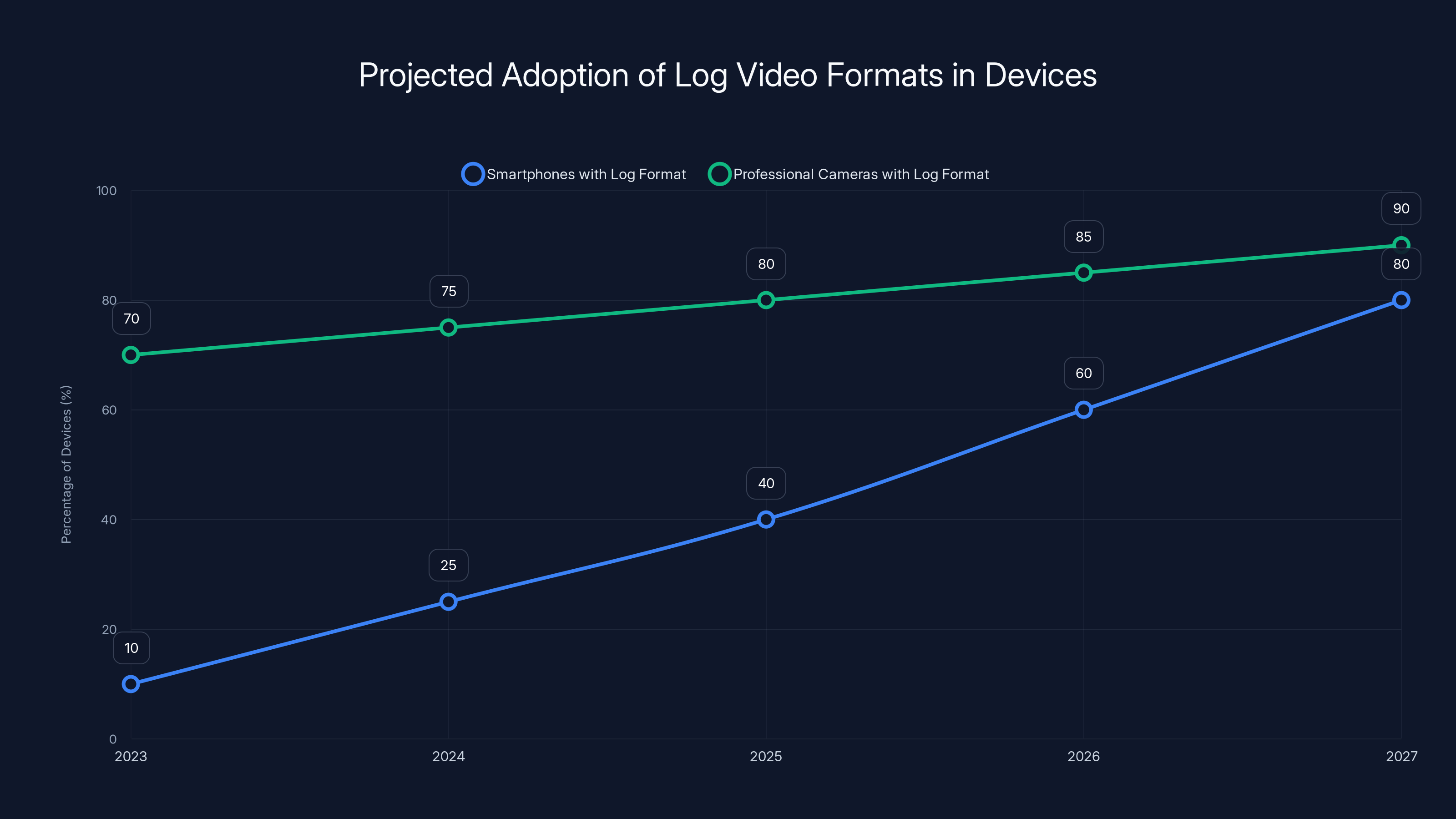 Projected Adoption of Log Video Formats in Devices