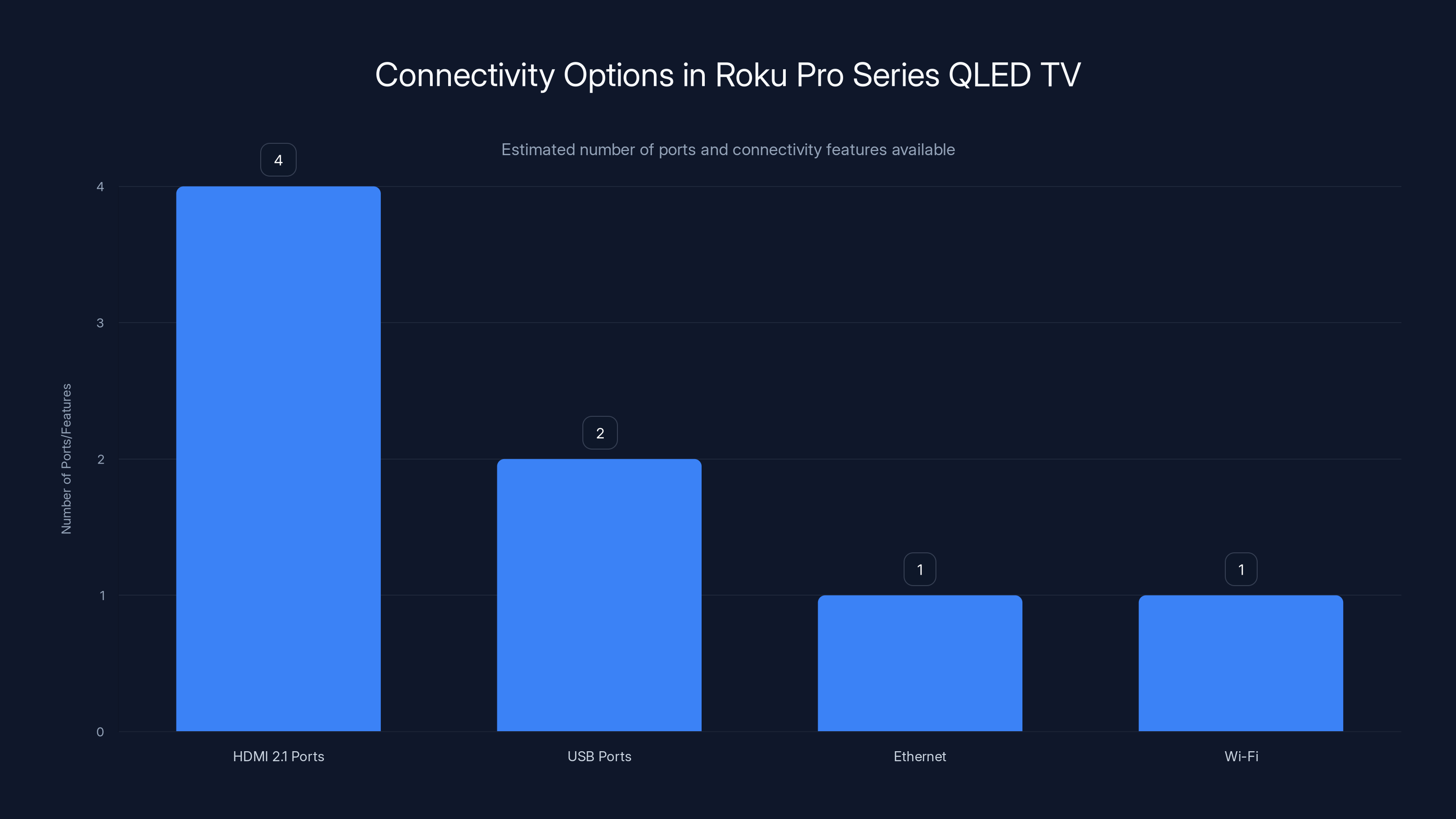 Connectivity Options in Roku Pro Series QLED TV