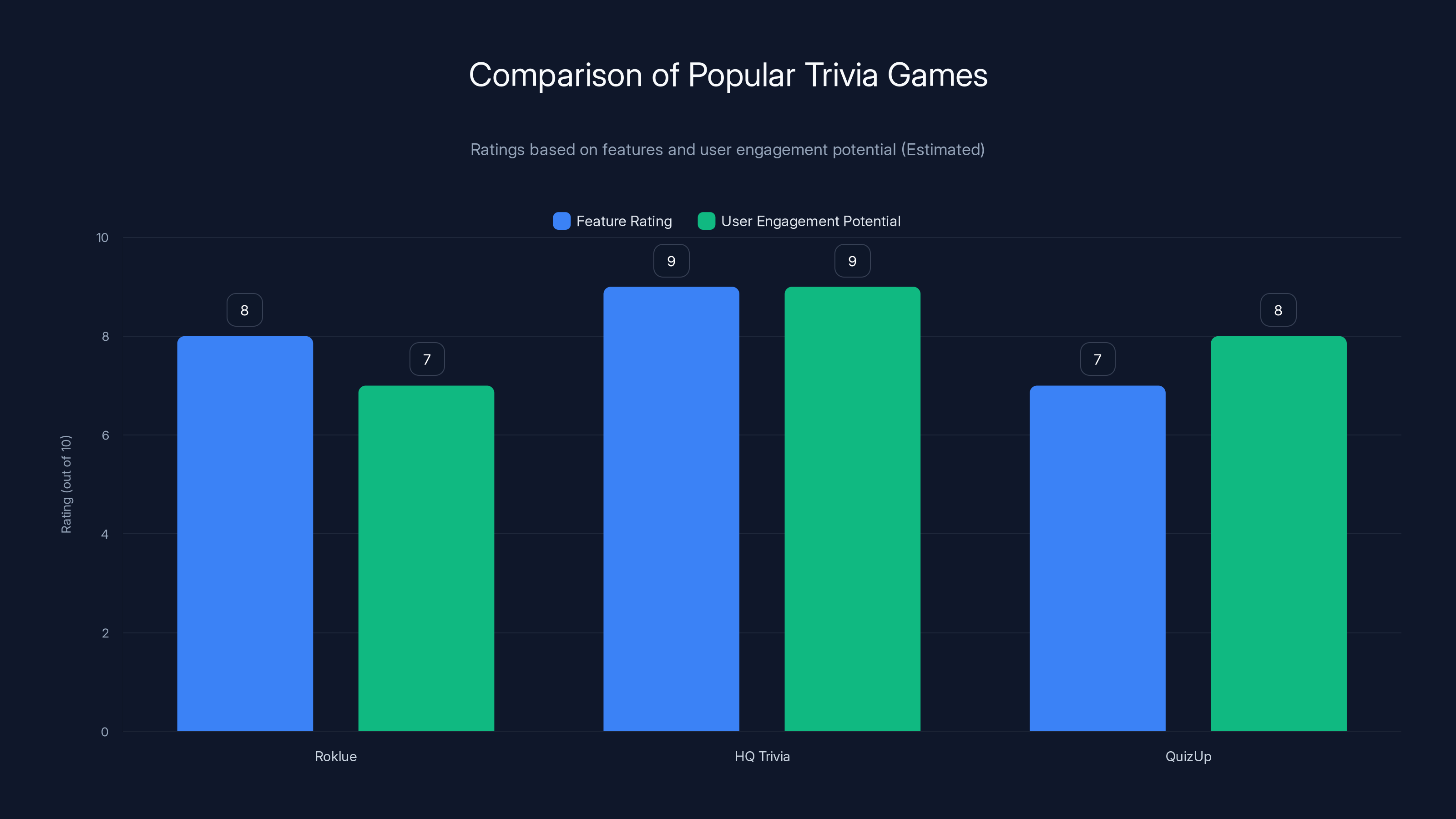 Comparison of Popular Trivia Games