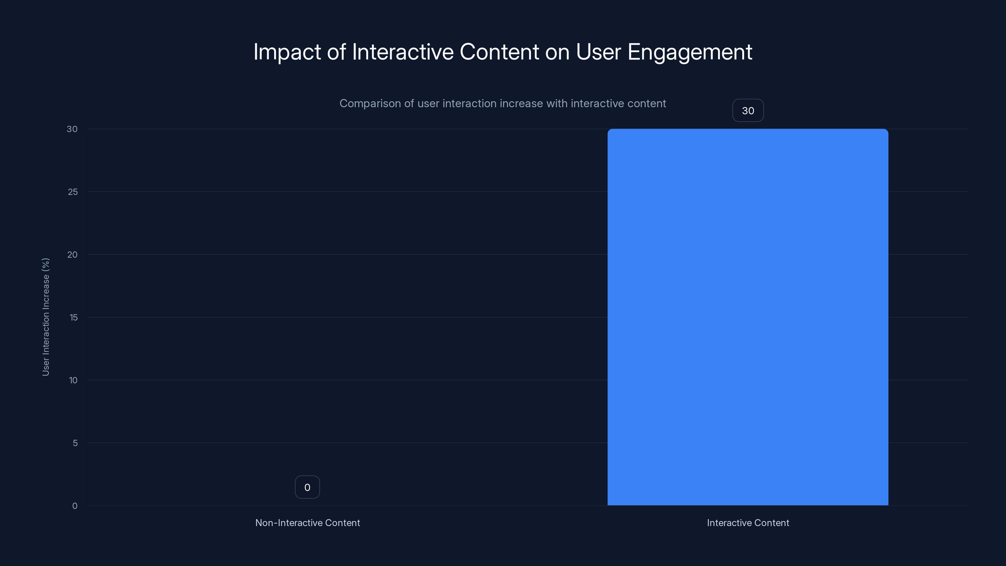 Impact of Interactive Content on User Engagement