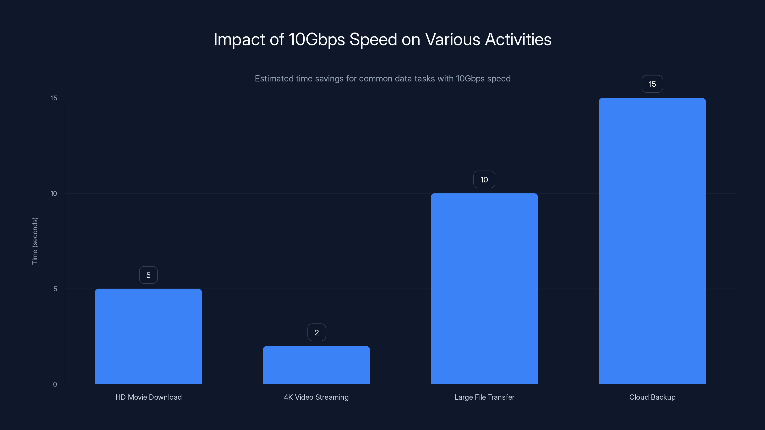Impact of 10Gbps Speed on Various Activities
