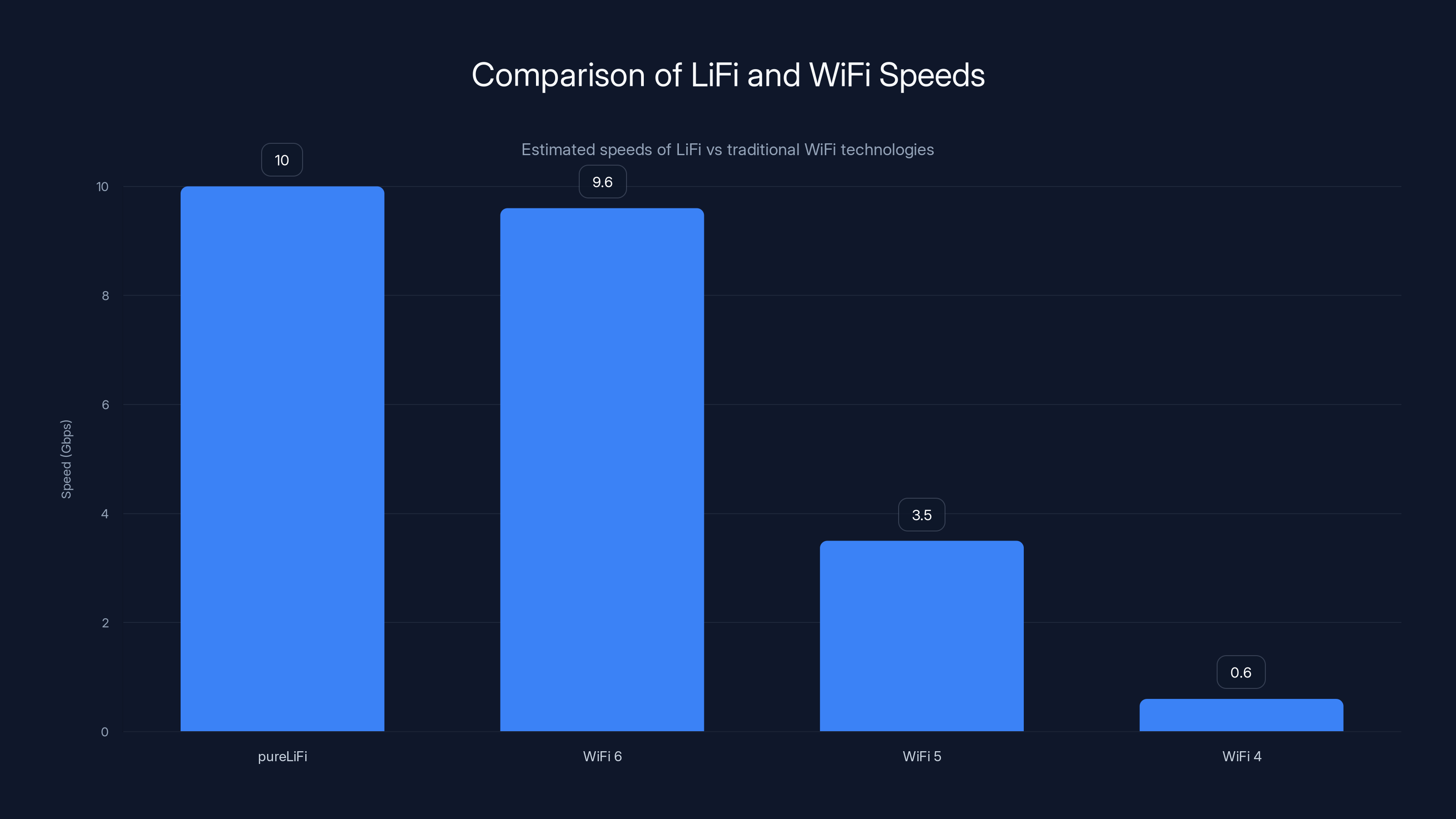 Comparison of LiFi and WiFi Speeds