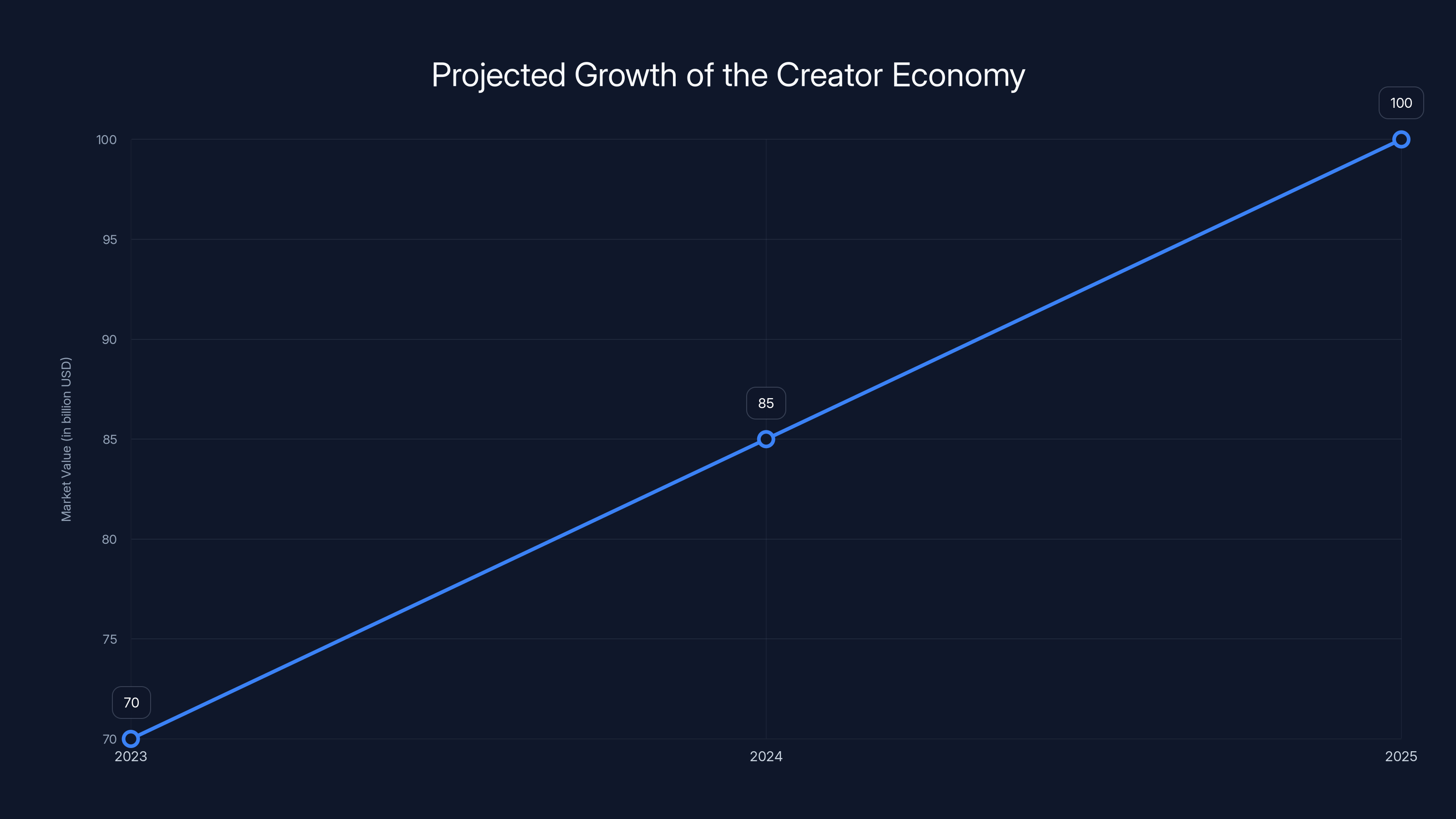 Projected Growth of the Creator Economy