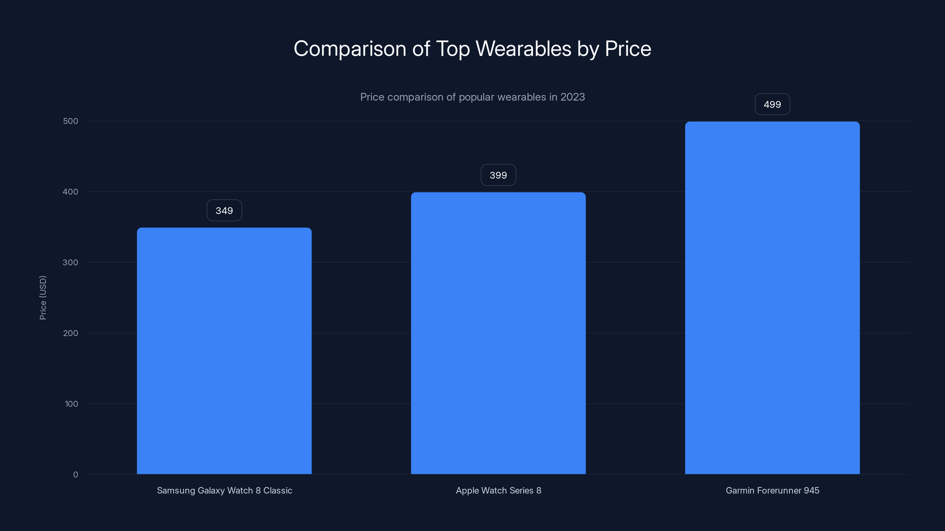 Comparison of Top Wearables by Price