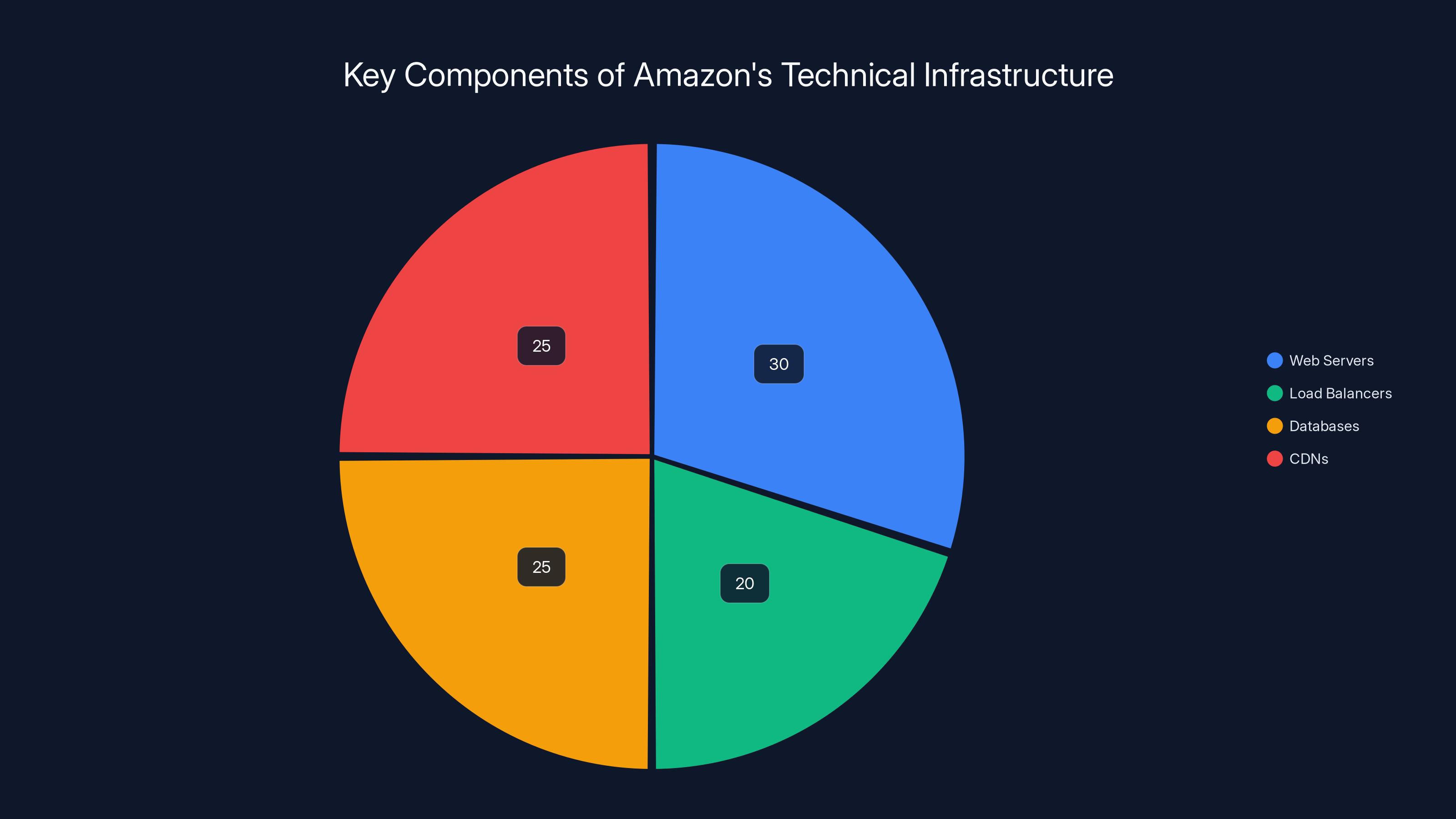 Key Components of Amazon's Technical Infrastructure