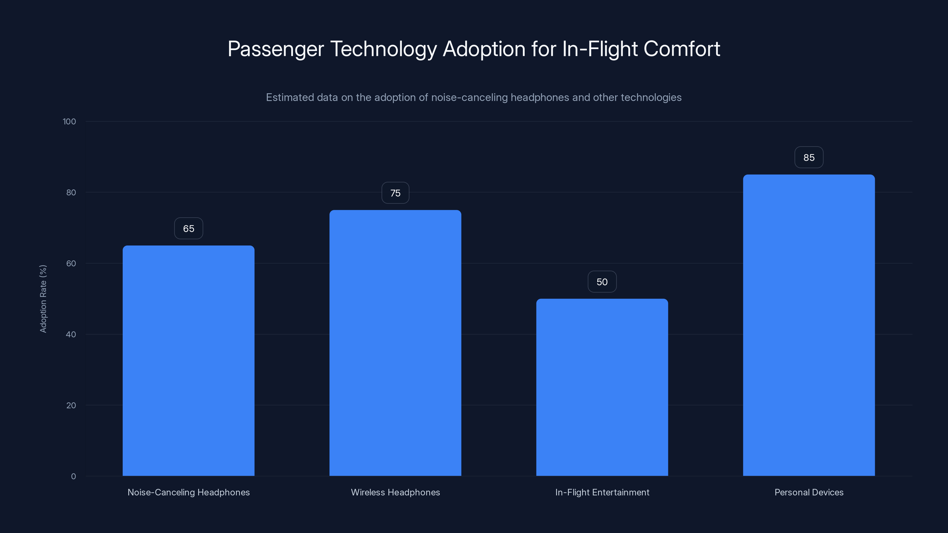 Passenger Technology Adoption for In-Flight Comfort
