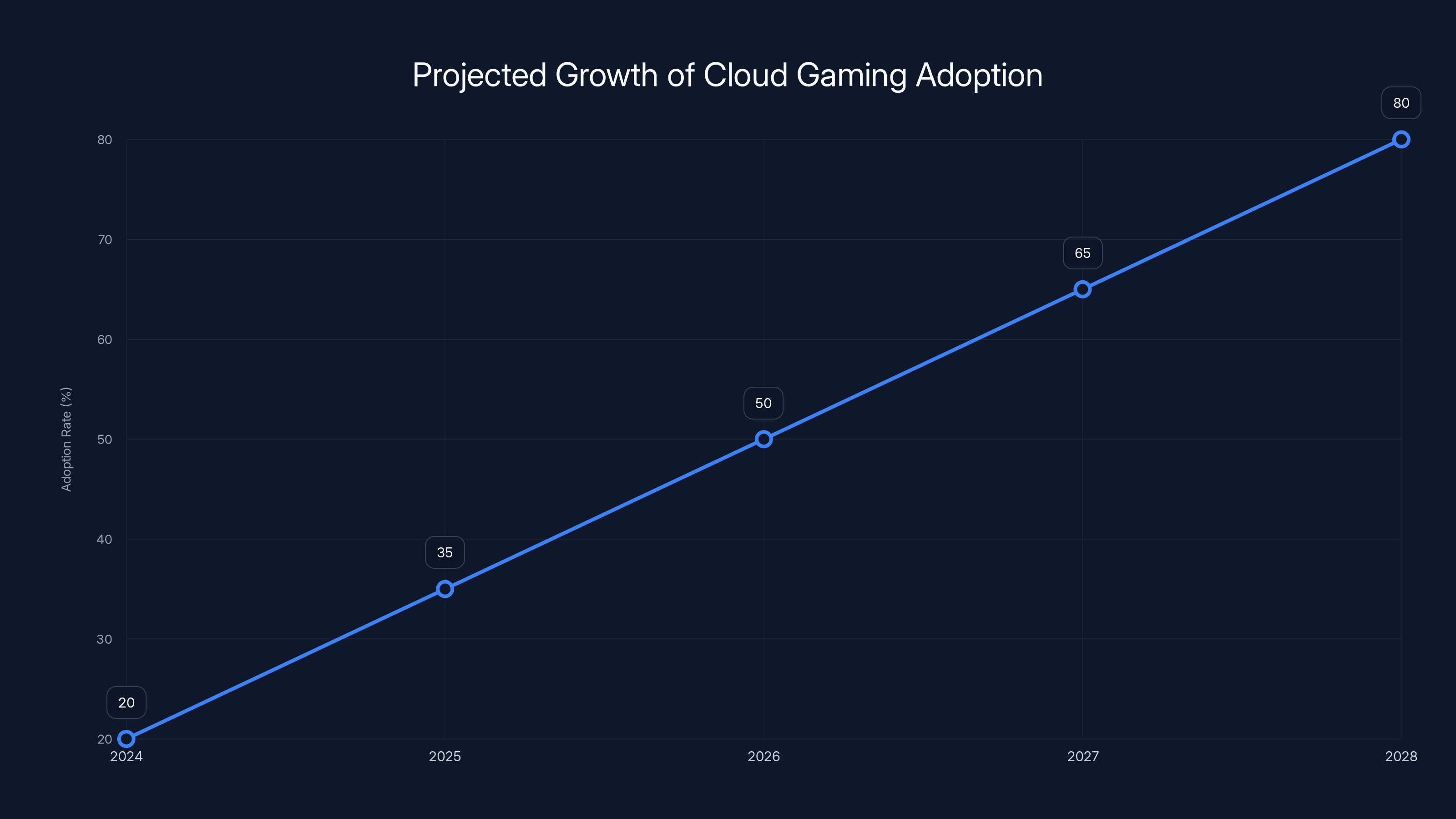 Projected Growth of Cloud Gaming Adoption