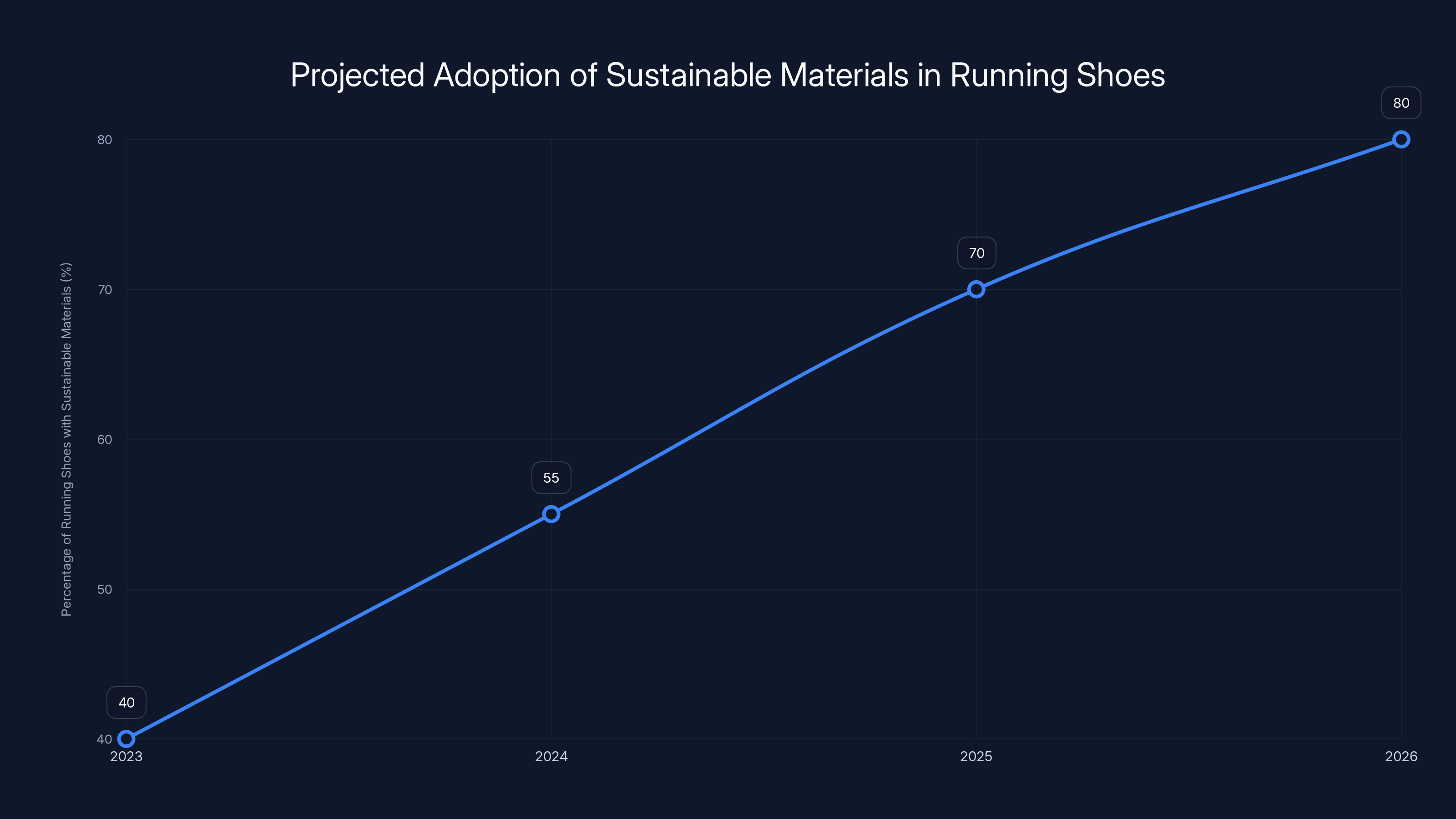 Projected Adoption of Sustainable Materials in Running Shoes