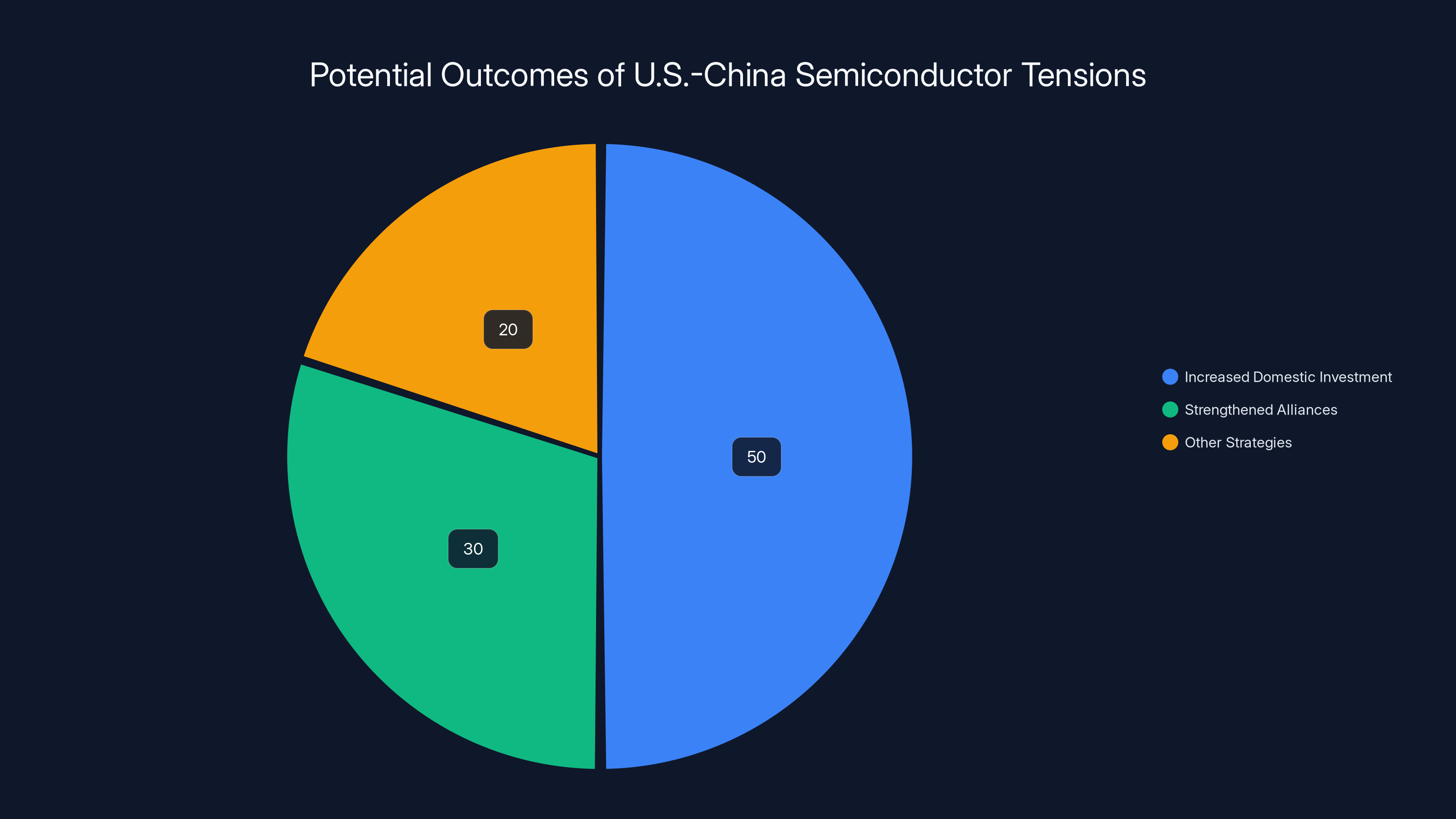 Potential Outcomes of U.S.-China Semiconductor Tensions