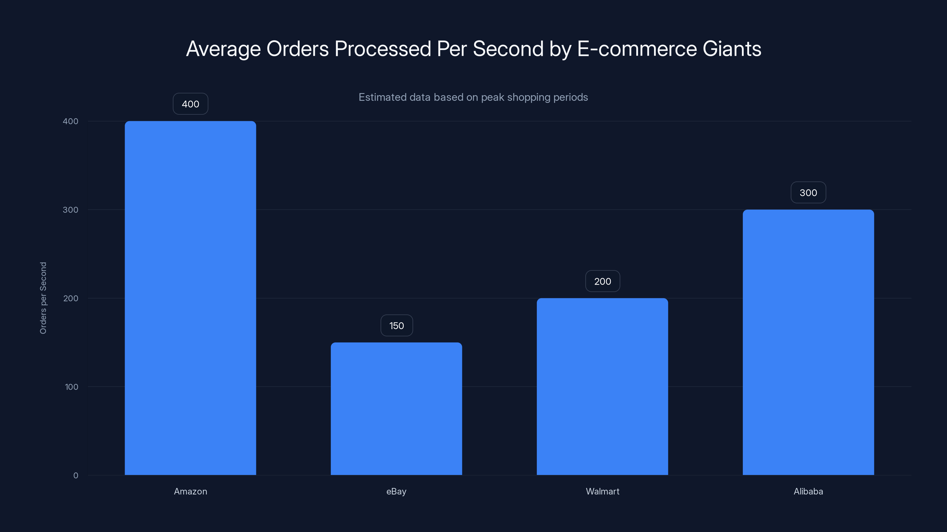 Average Orders Processed Per Second by E-commerce Giants