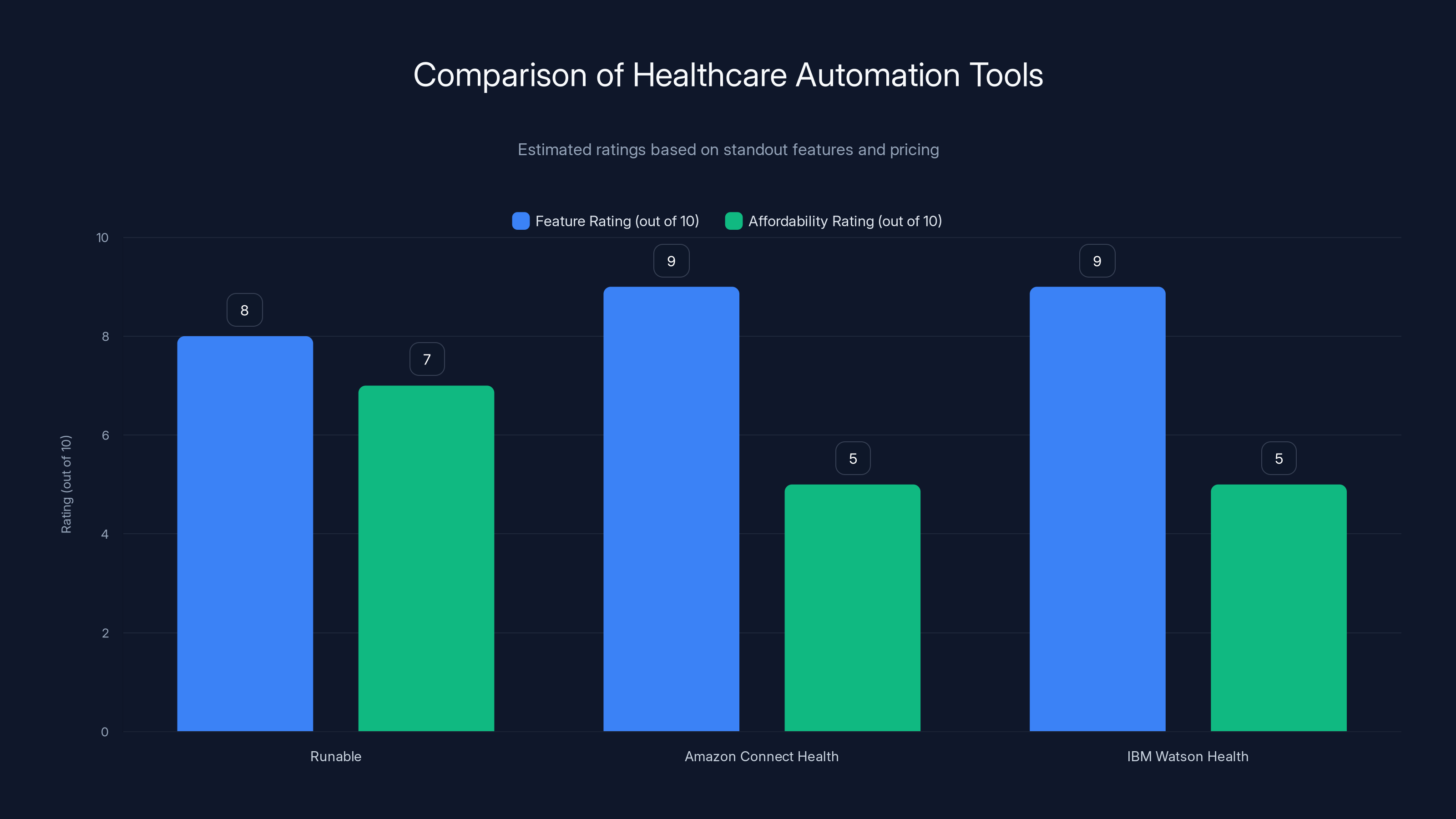 Comparison of Healthcare Automation Tools