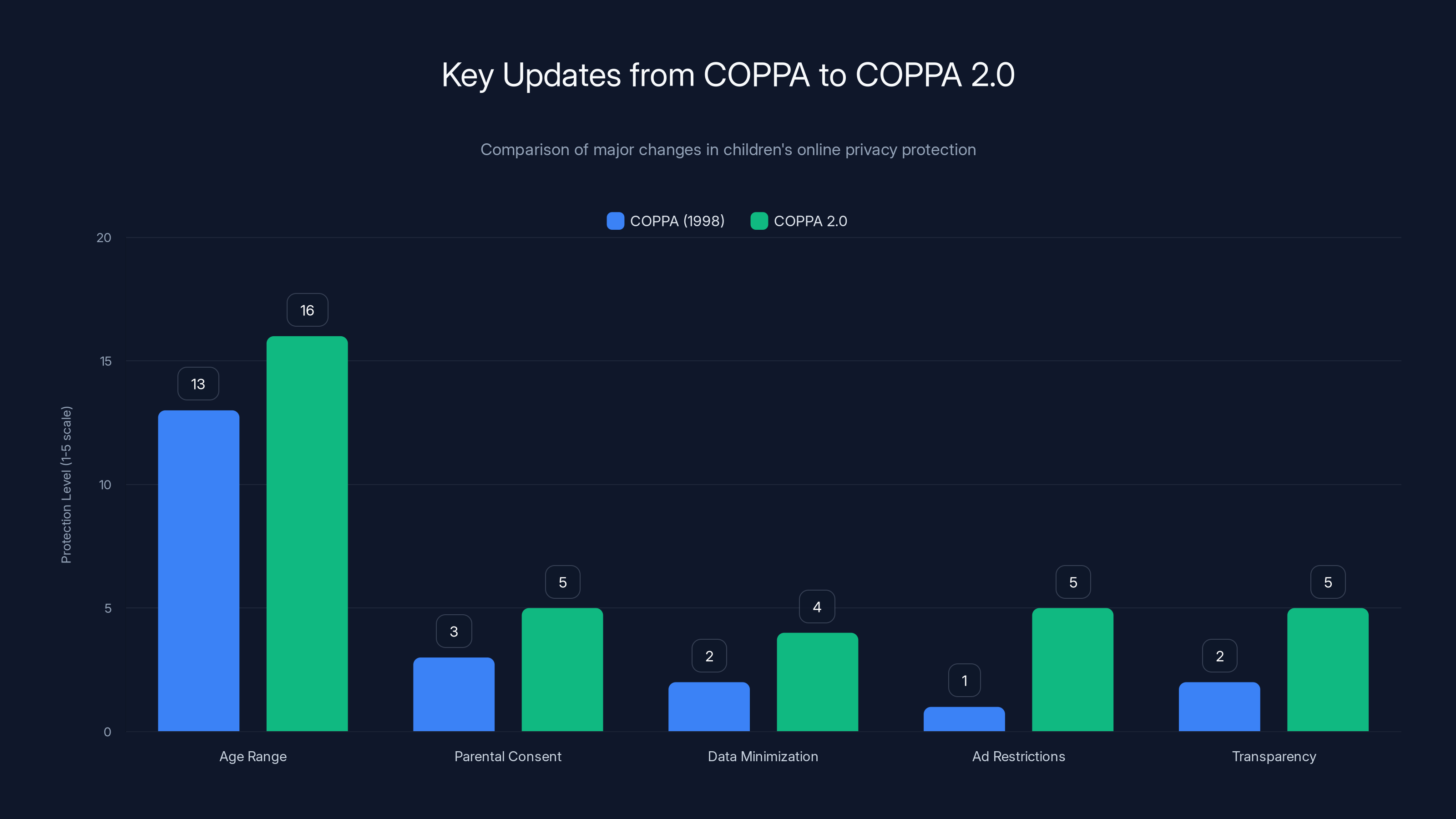 Key Updates from COPPA to COPPA 2.0