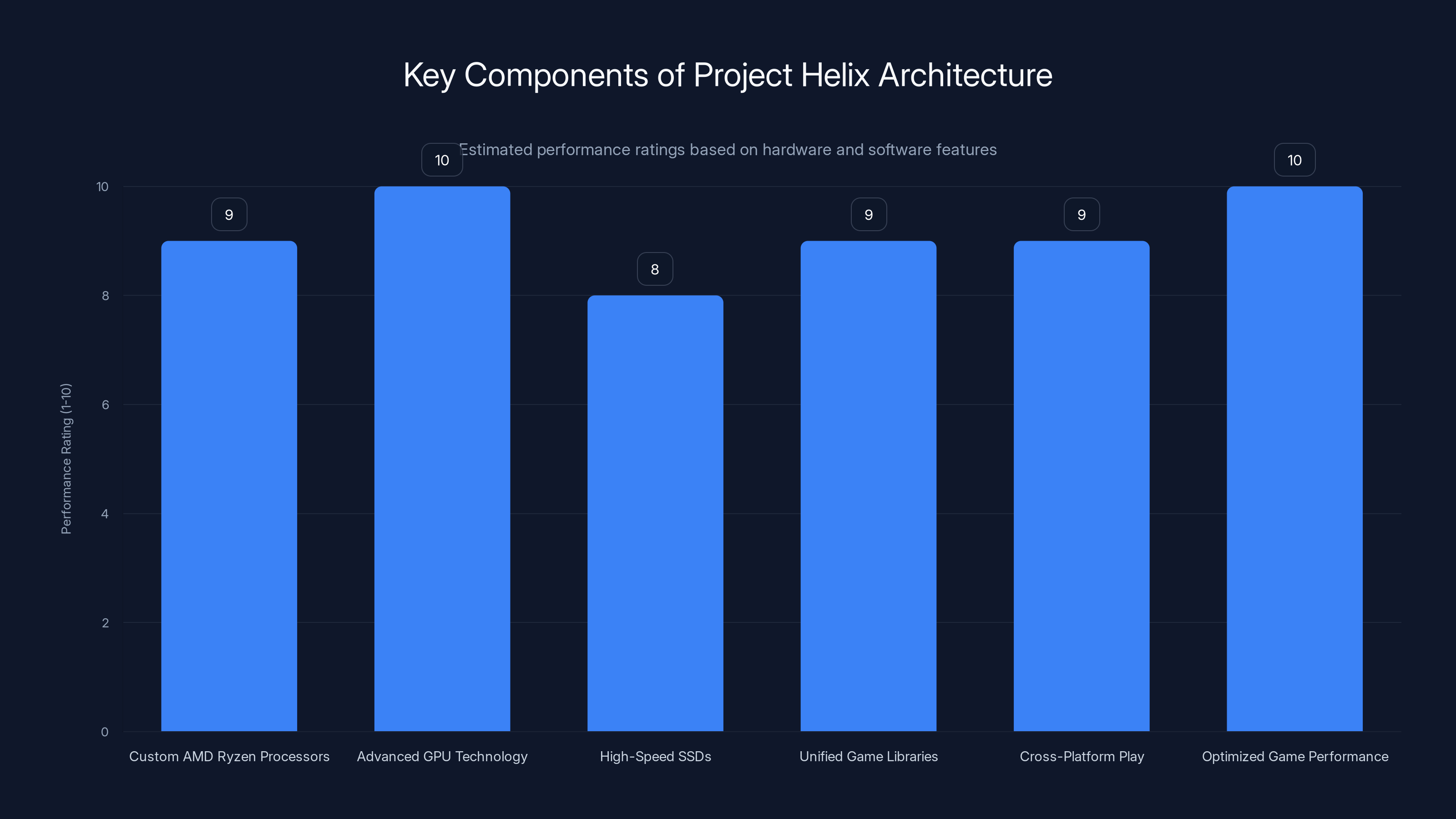 Key Components of Project Helix Architecture