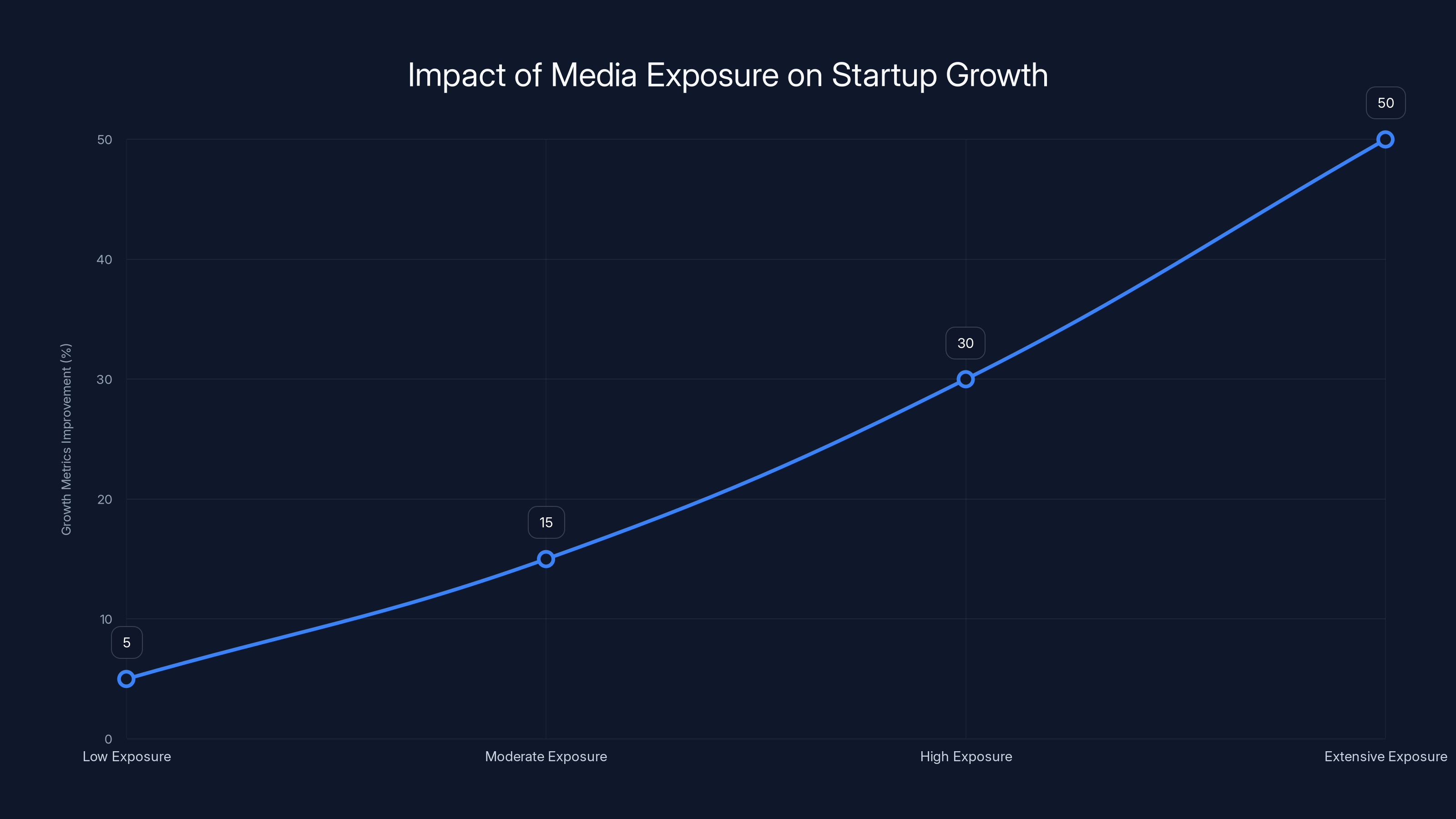 Impact of Media Exposure on Startup Growth
