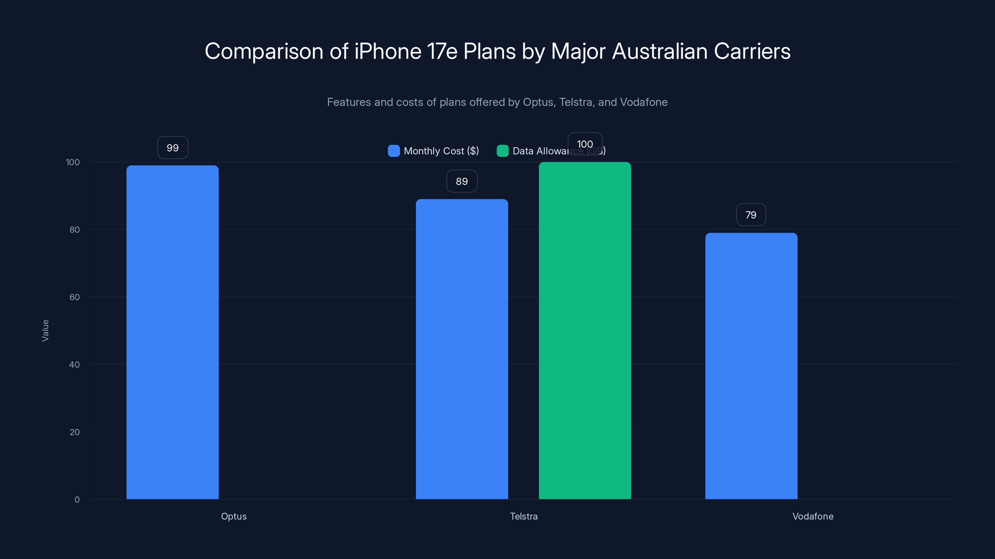 Comparison of iPhone 17e Plans by Major Australian Carriers