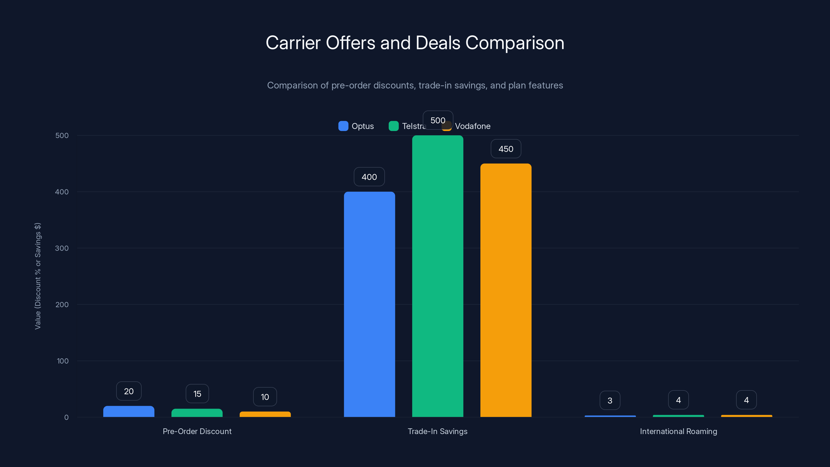 Carrier Offers and Deals Comparison