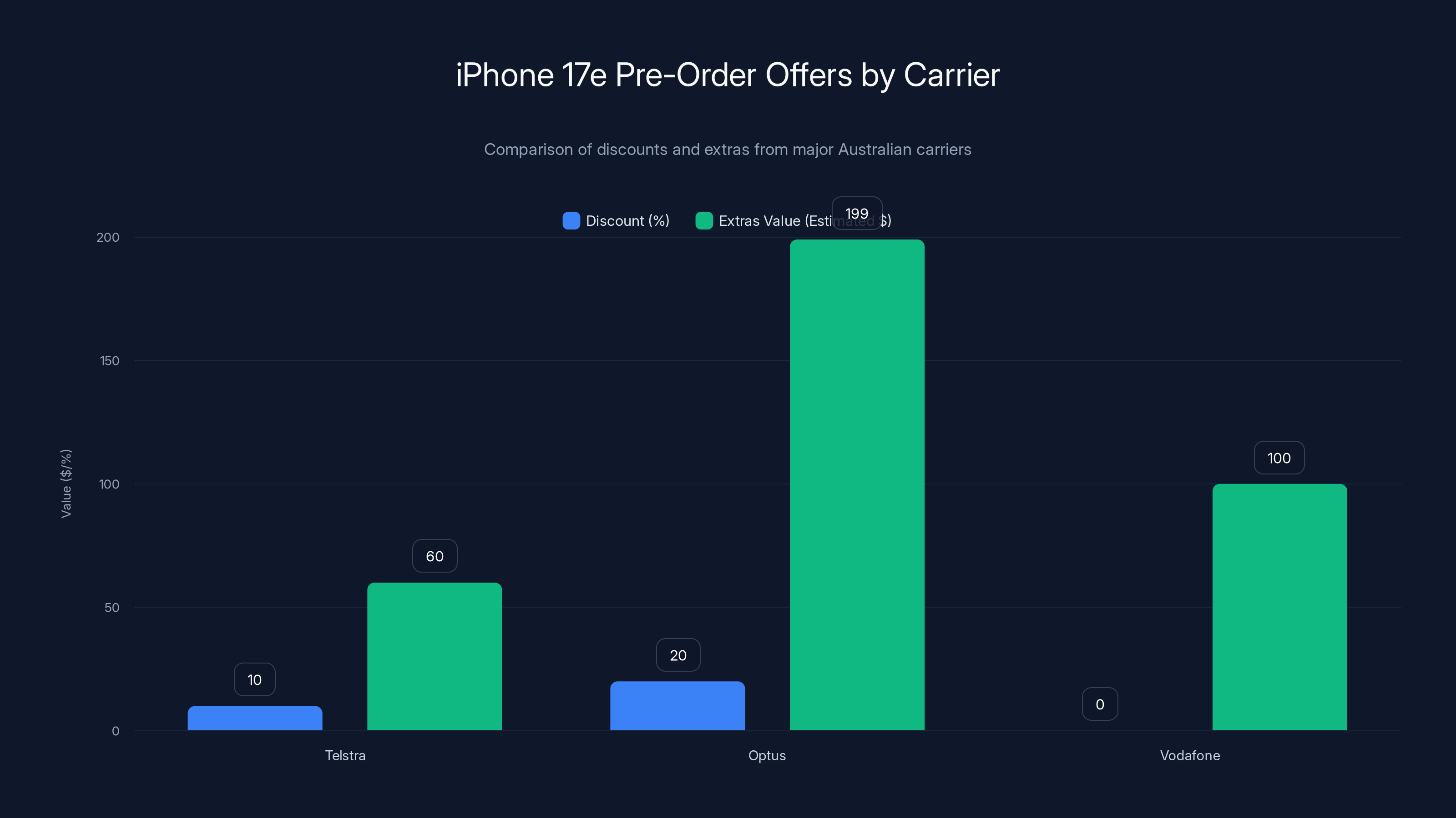 iPhone 17e Pre-Order Offers by Carrier