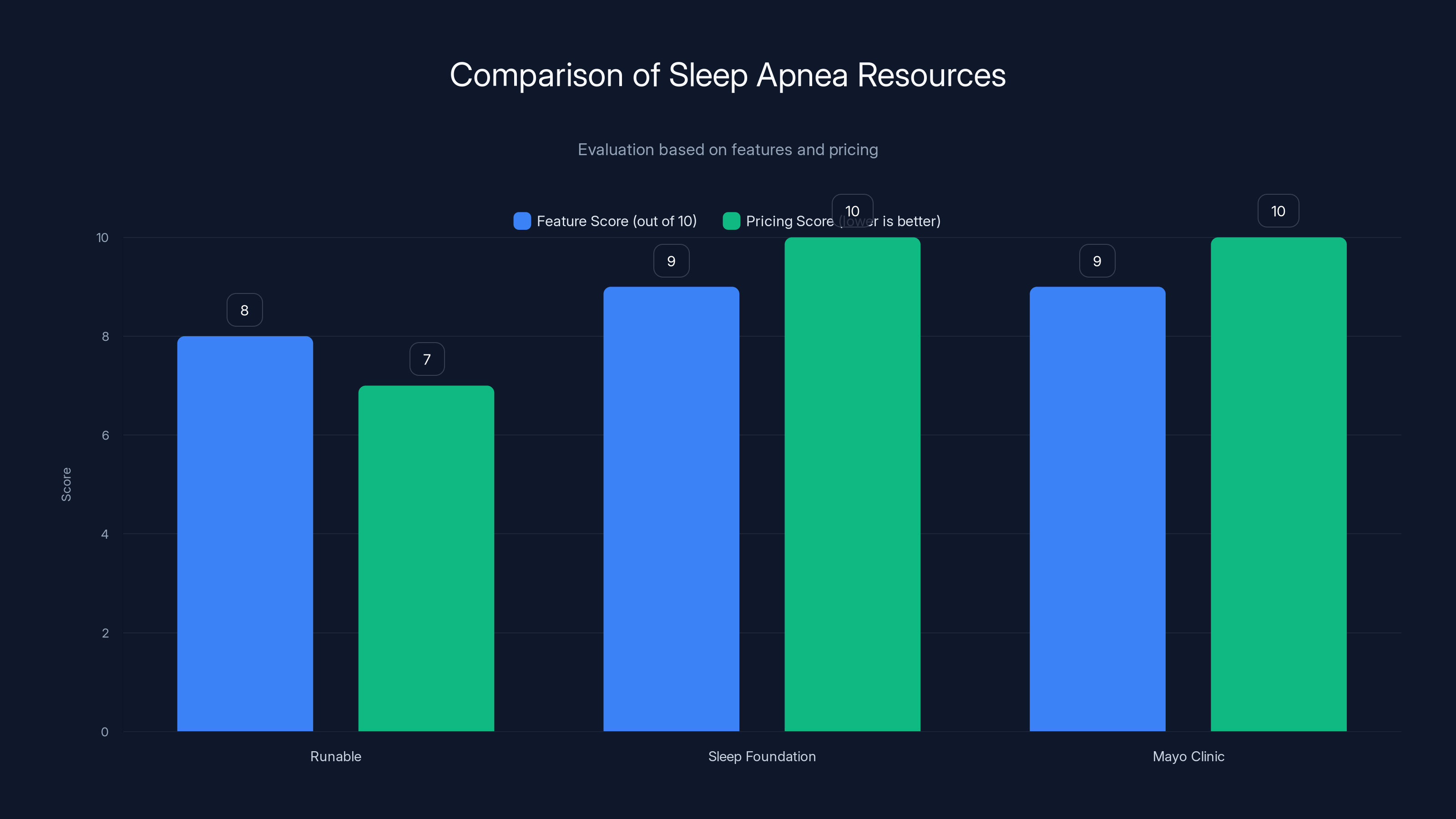 Comparison of Sleep Apnea Resources