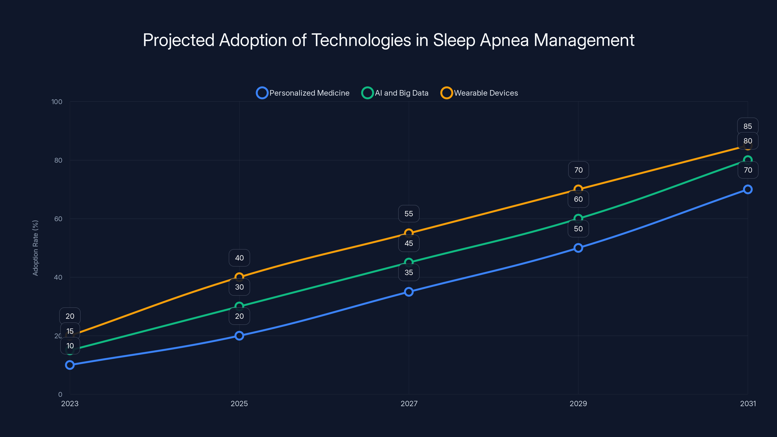 Projected Adoption of Technologies in Sleep Apnea Management