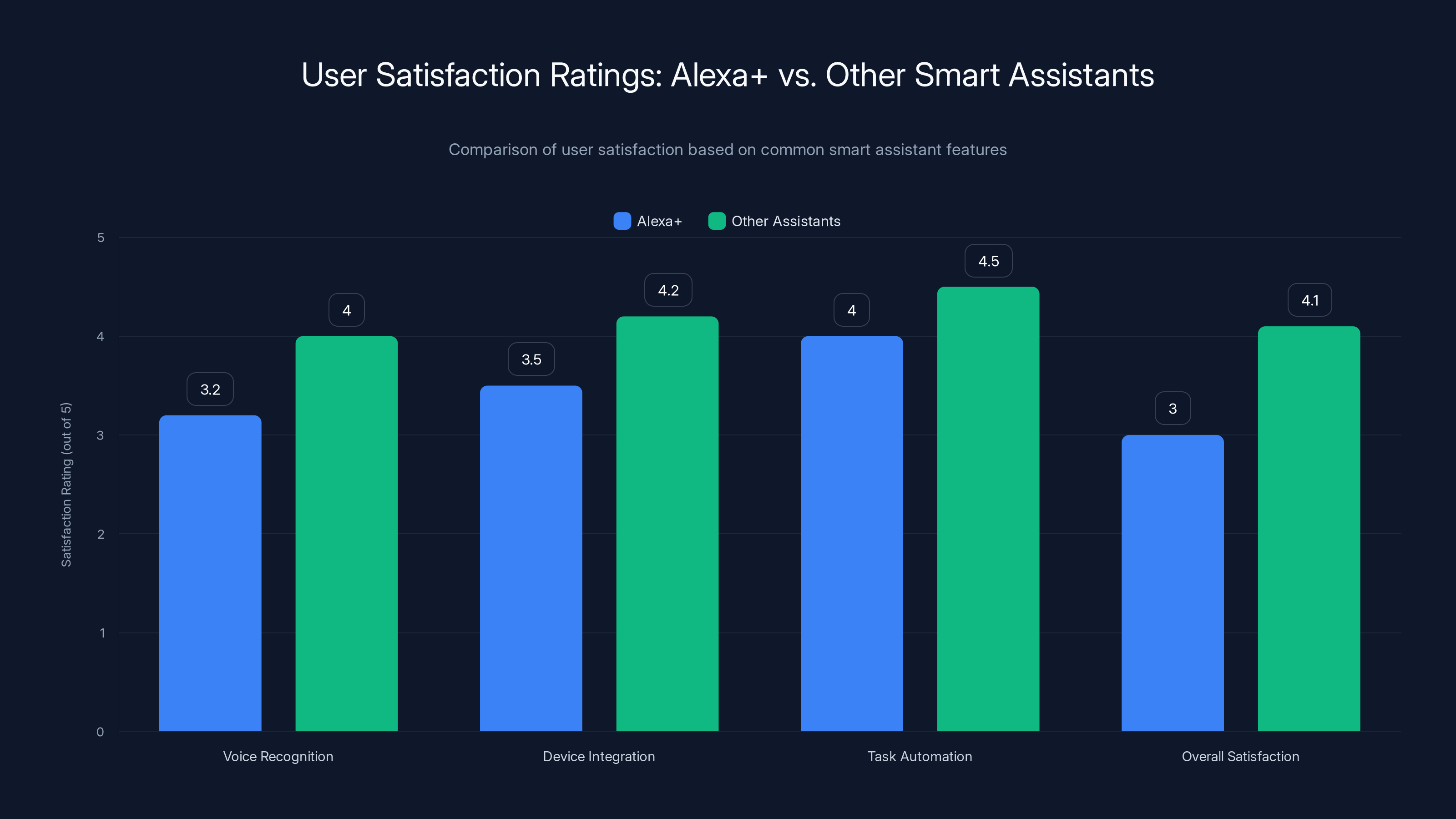 User Satisfaction Ratings: Alexa+ vs. Other Smart Assistants