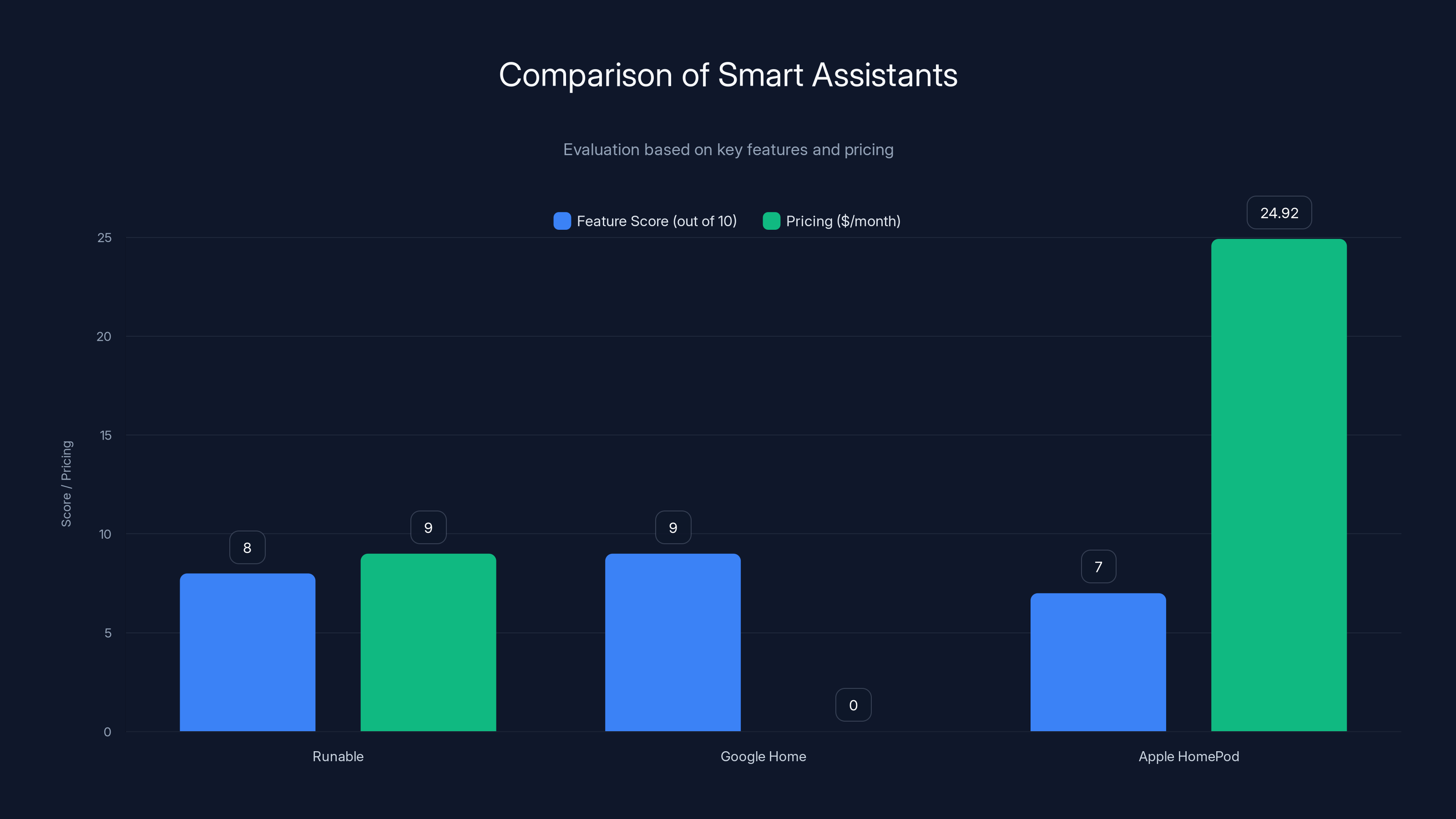 Comparison of Smart Assistants