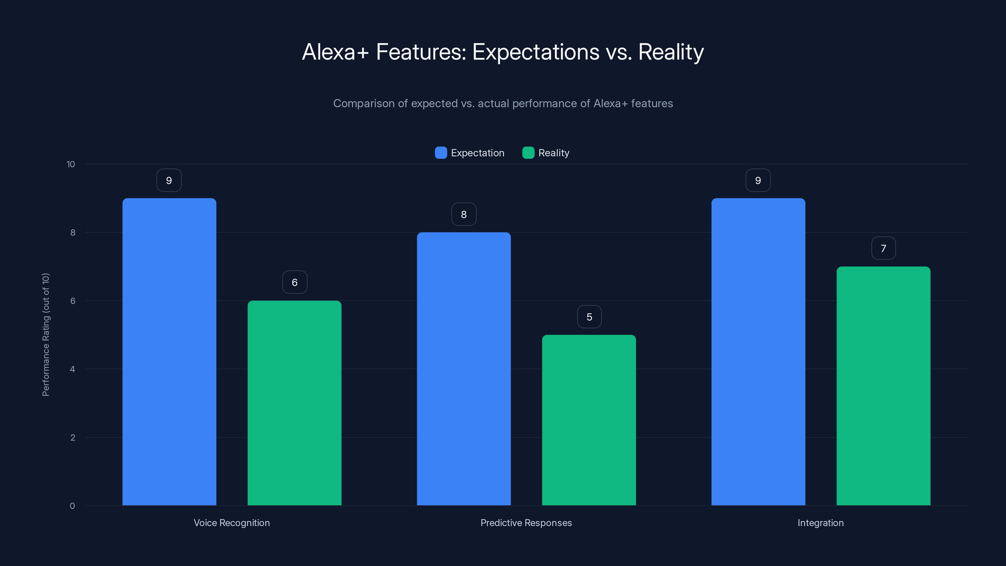 Alexa+ Features: Expectations vs. Reality