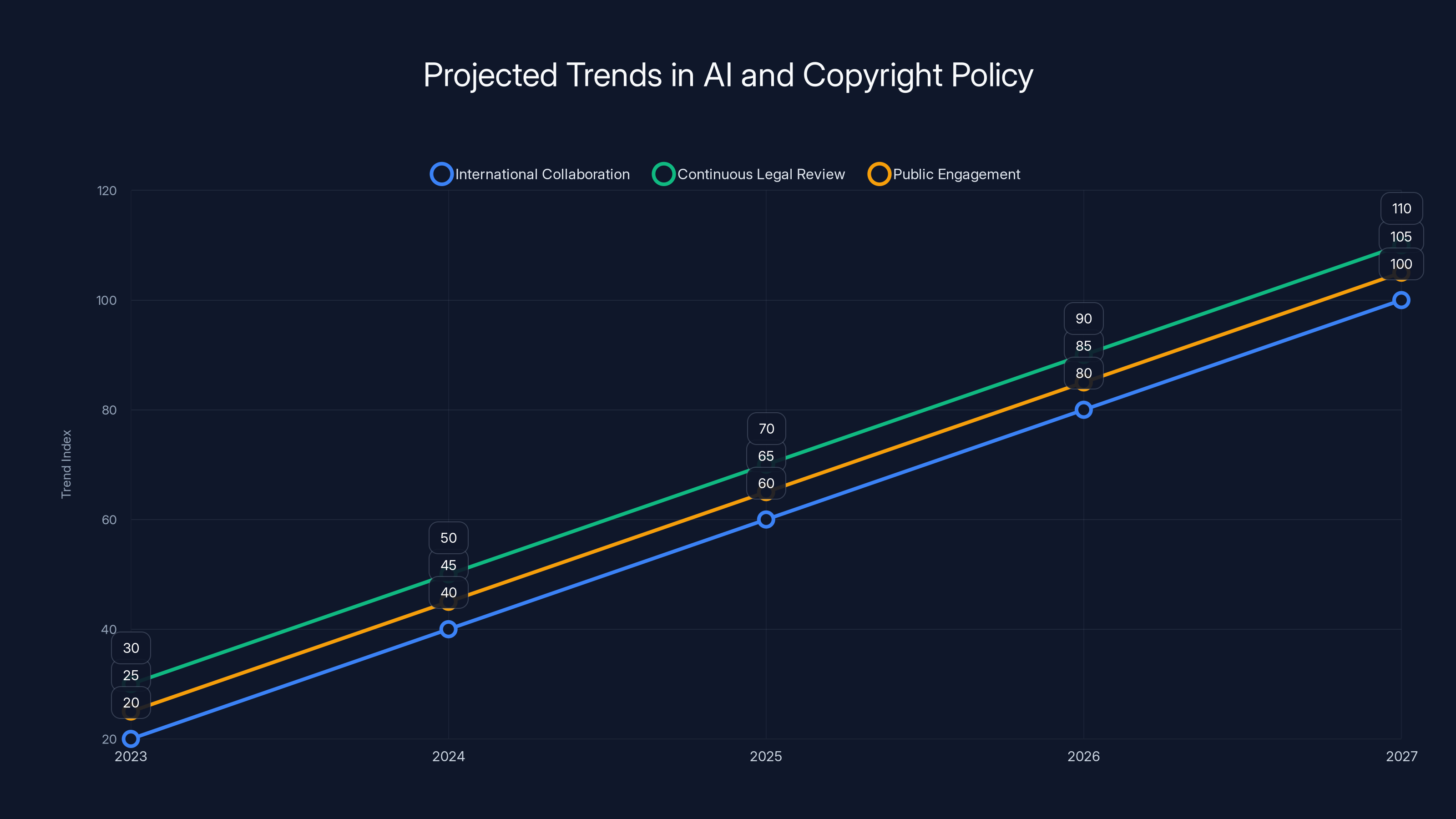 Projected Trends in AI and Copyright Policy