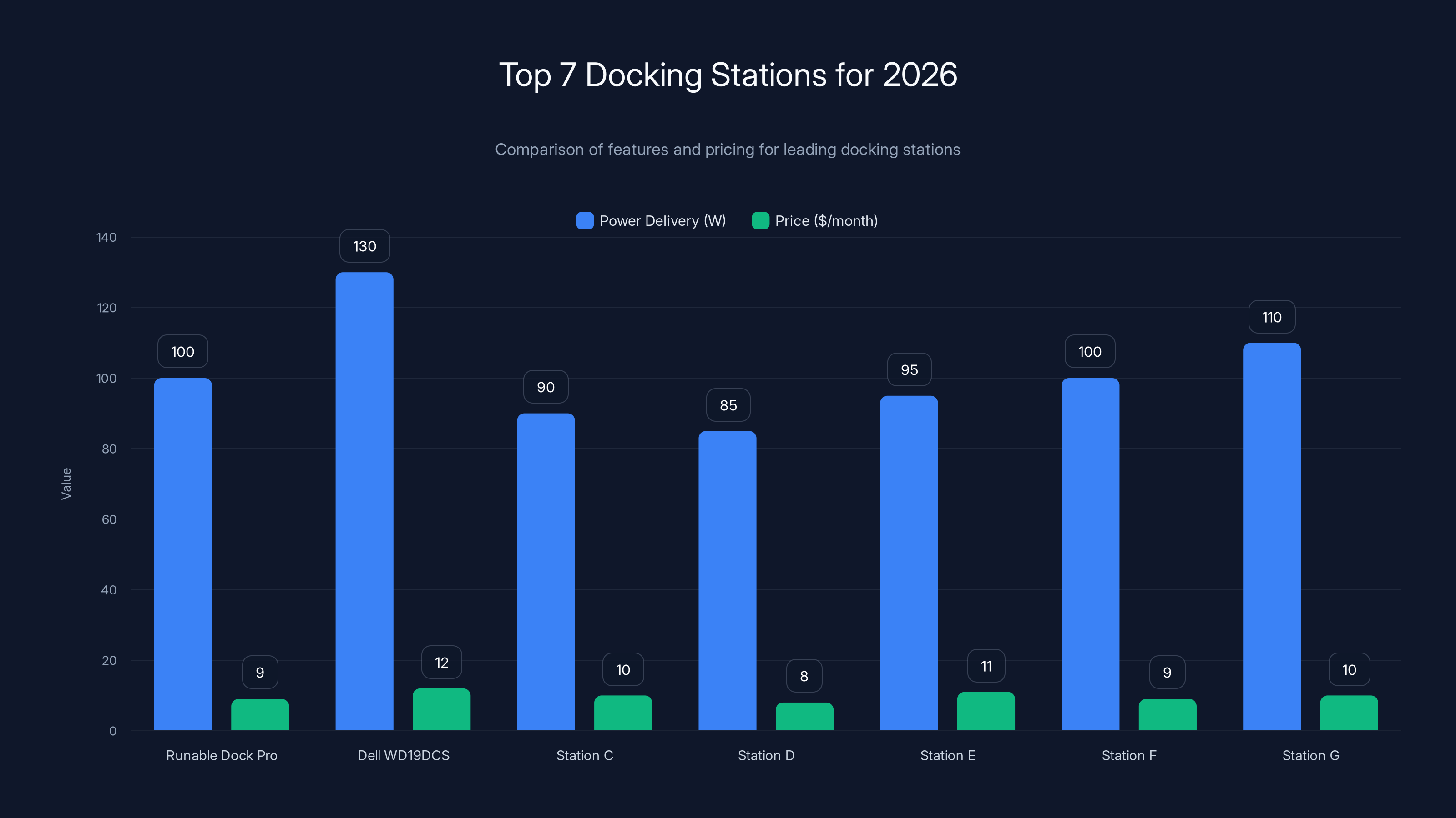 Top 7 Docking Stations for 2026