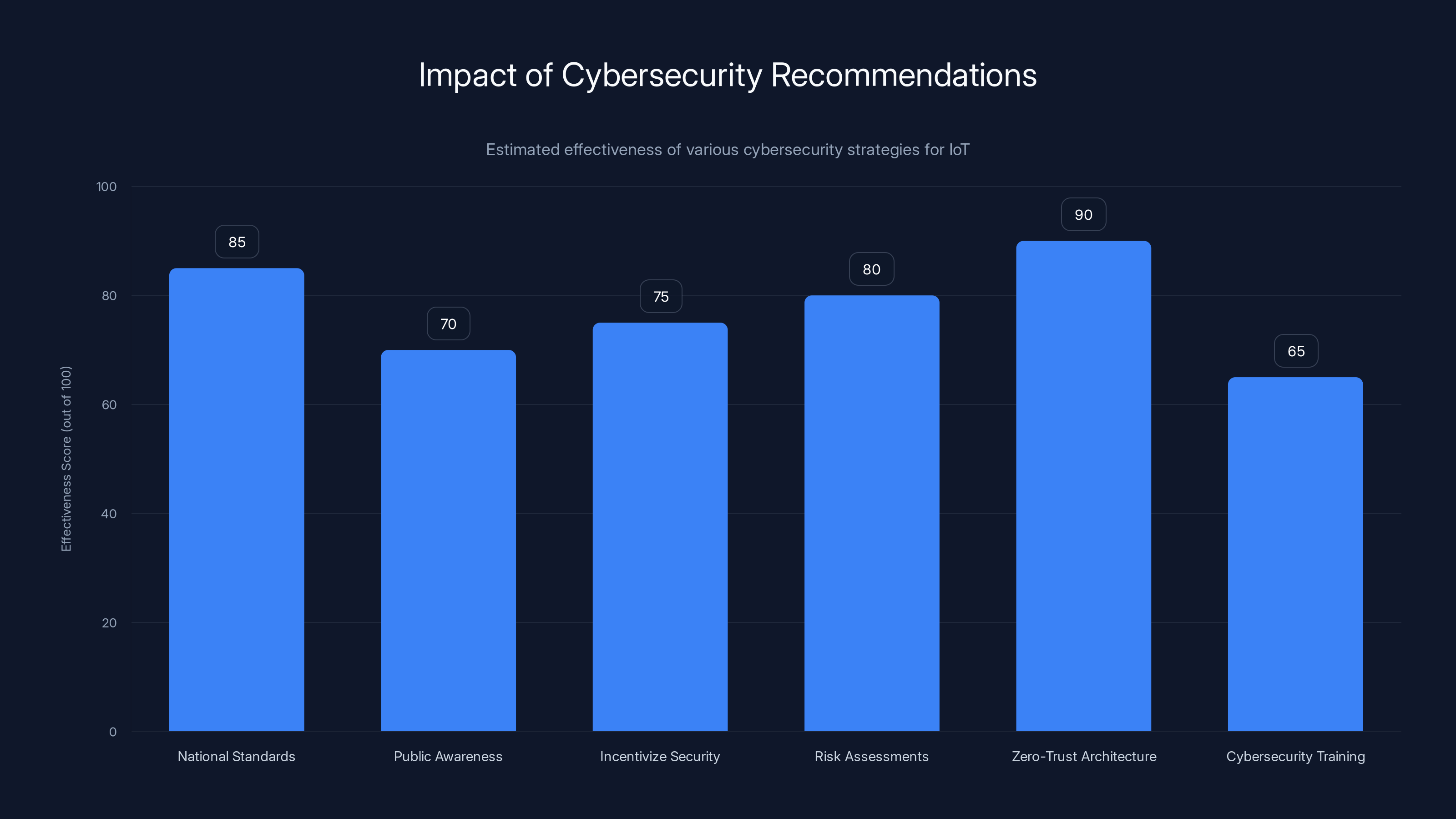 Impact of Cybersecurity Recommendations