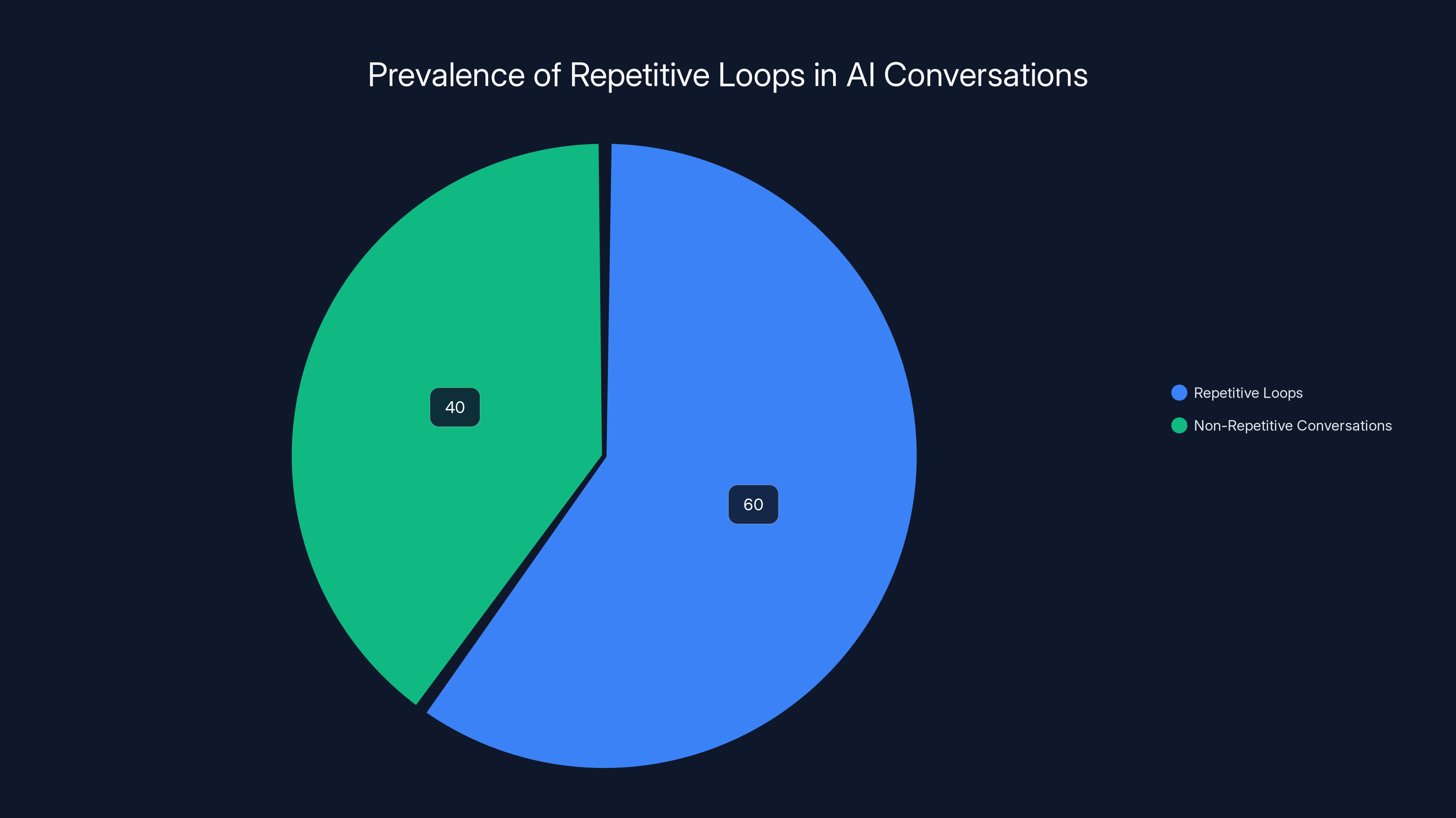 Prevalence of Repetitive Loops in AI Conversations