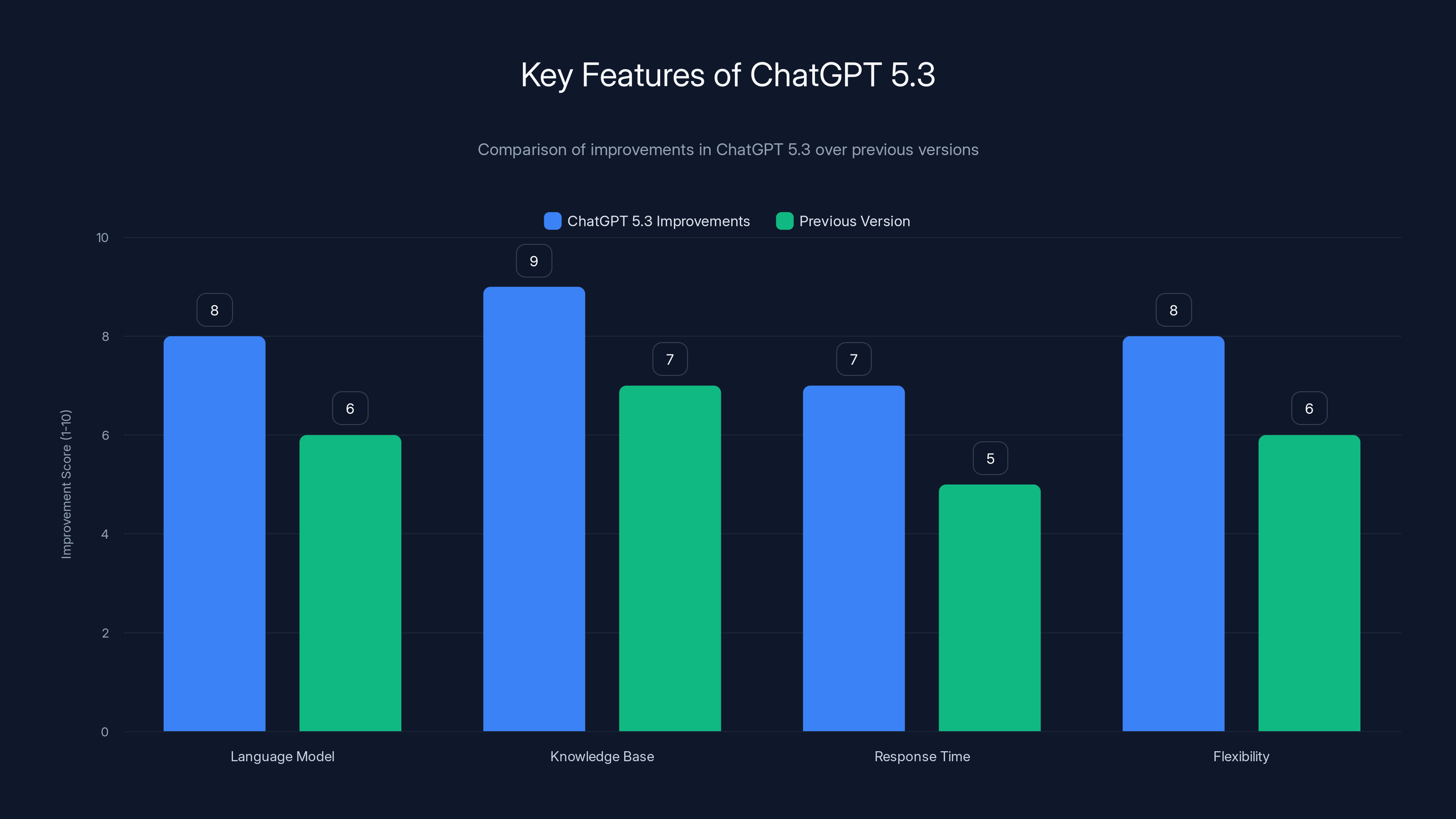 Key Features of ChatGPT 5.3