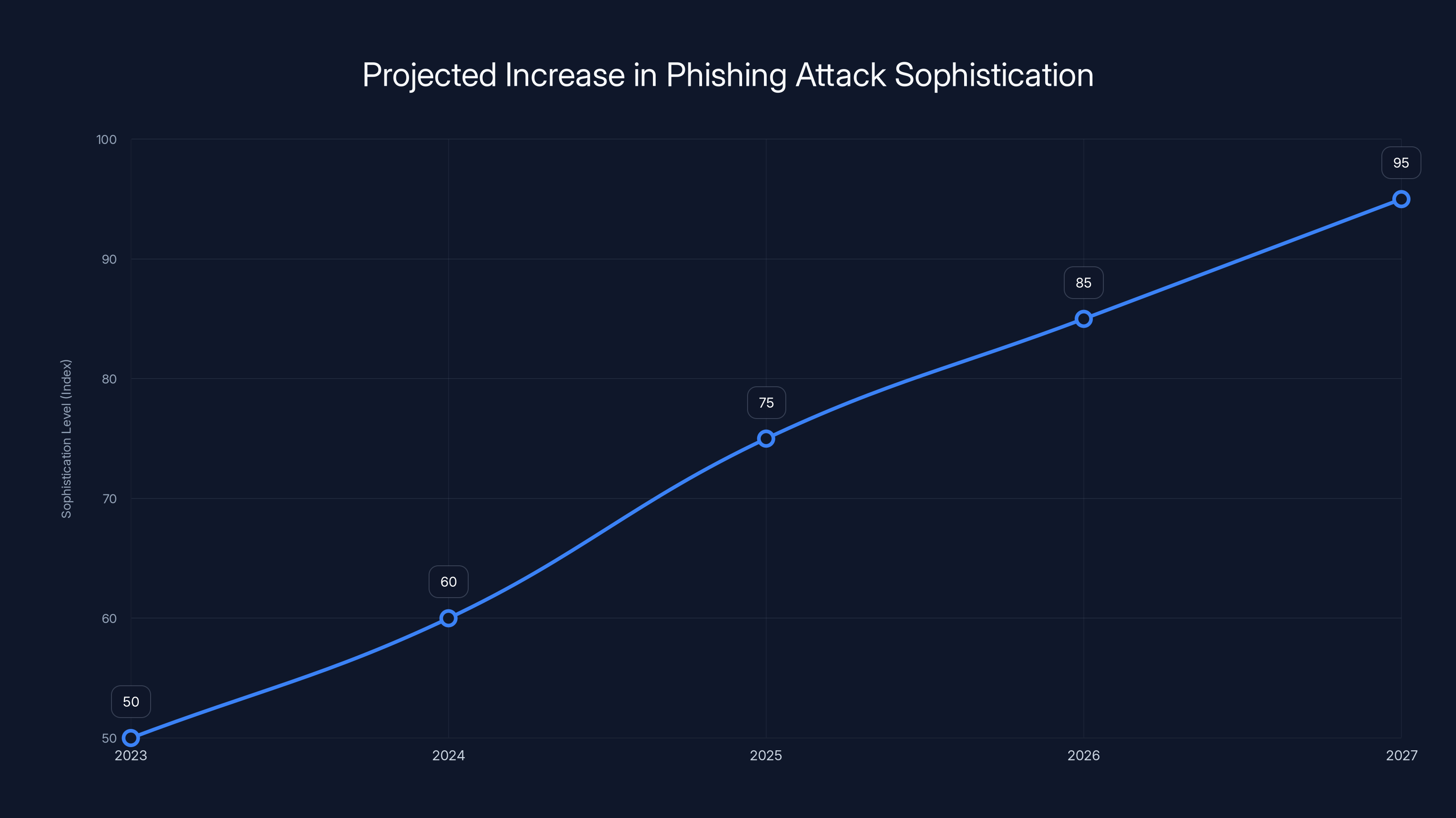 Projected Increase in Phishing Attack Sophistication
