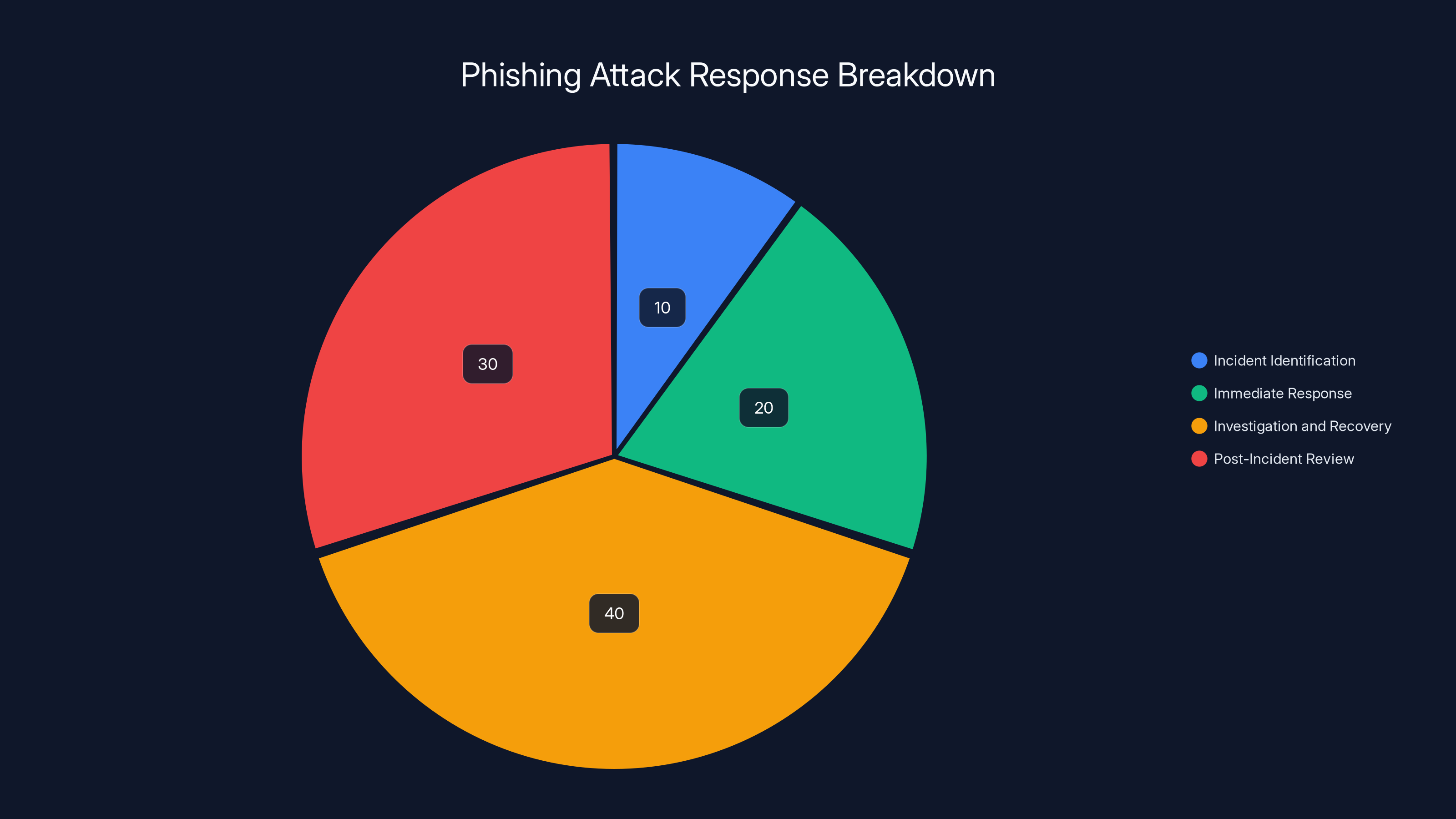 Phishing Attack Response Breakdown