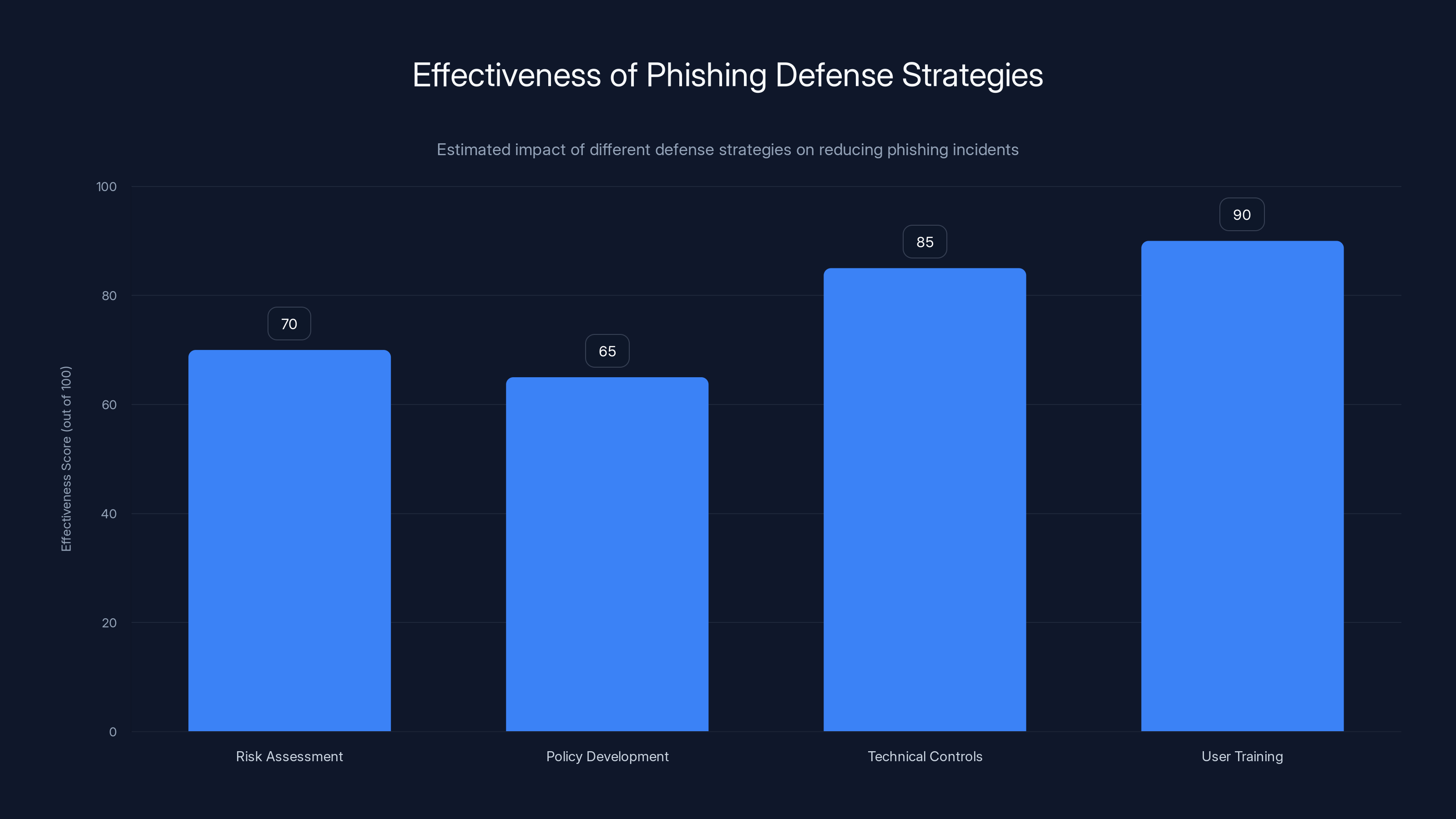 Effectiveness of Phishing Defense Strategies