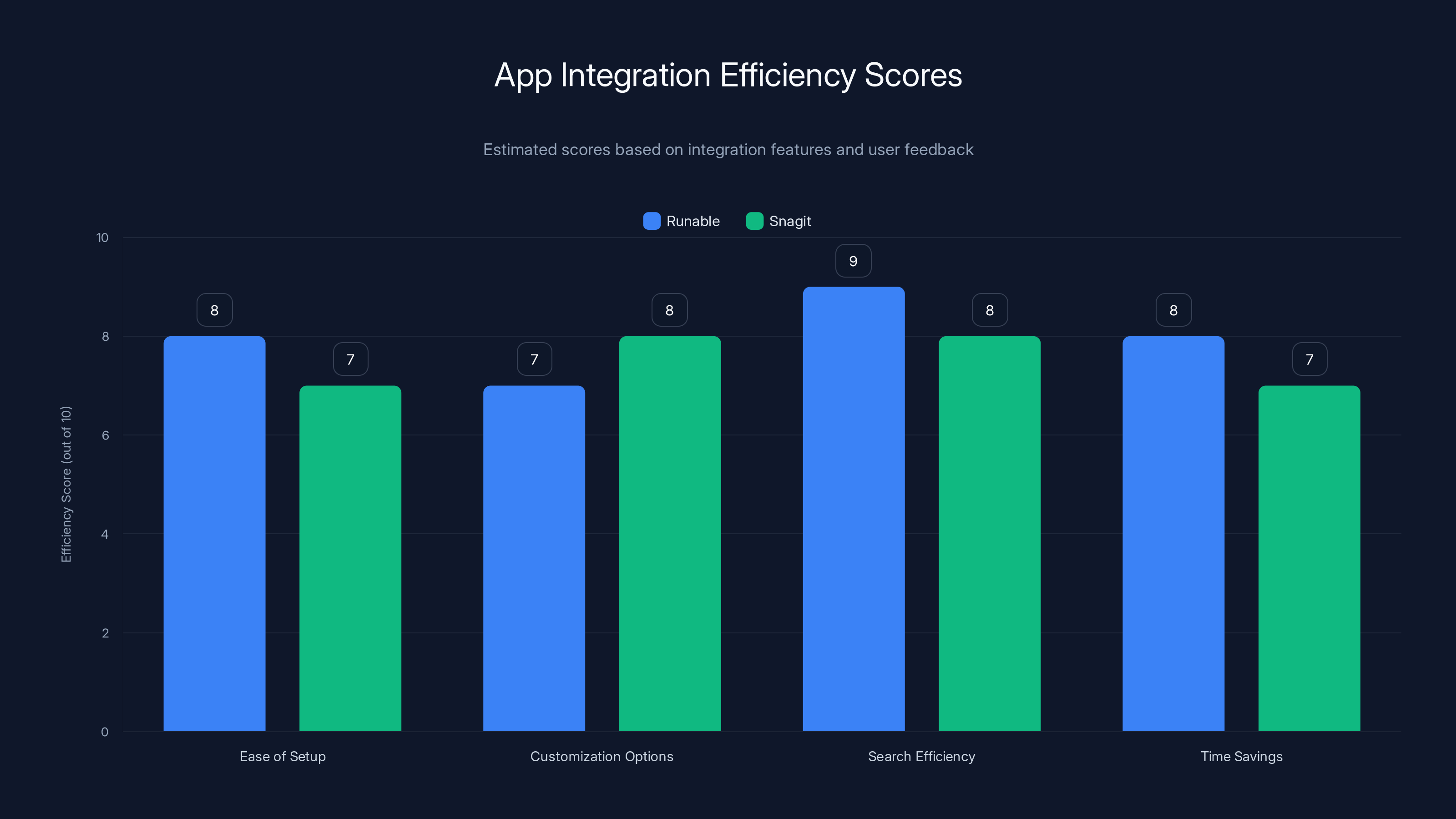 App Integration Efficiency Scores