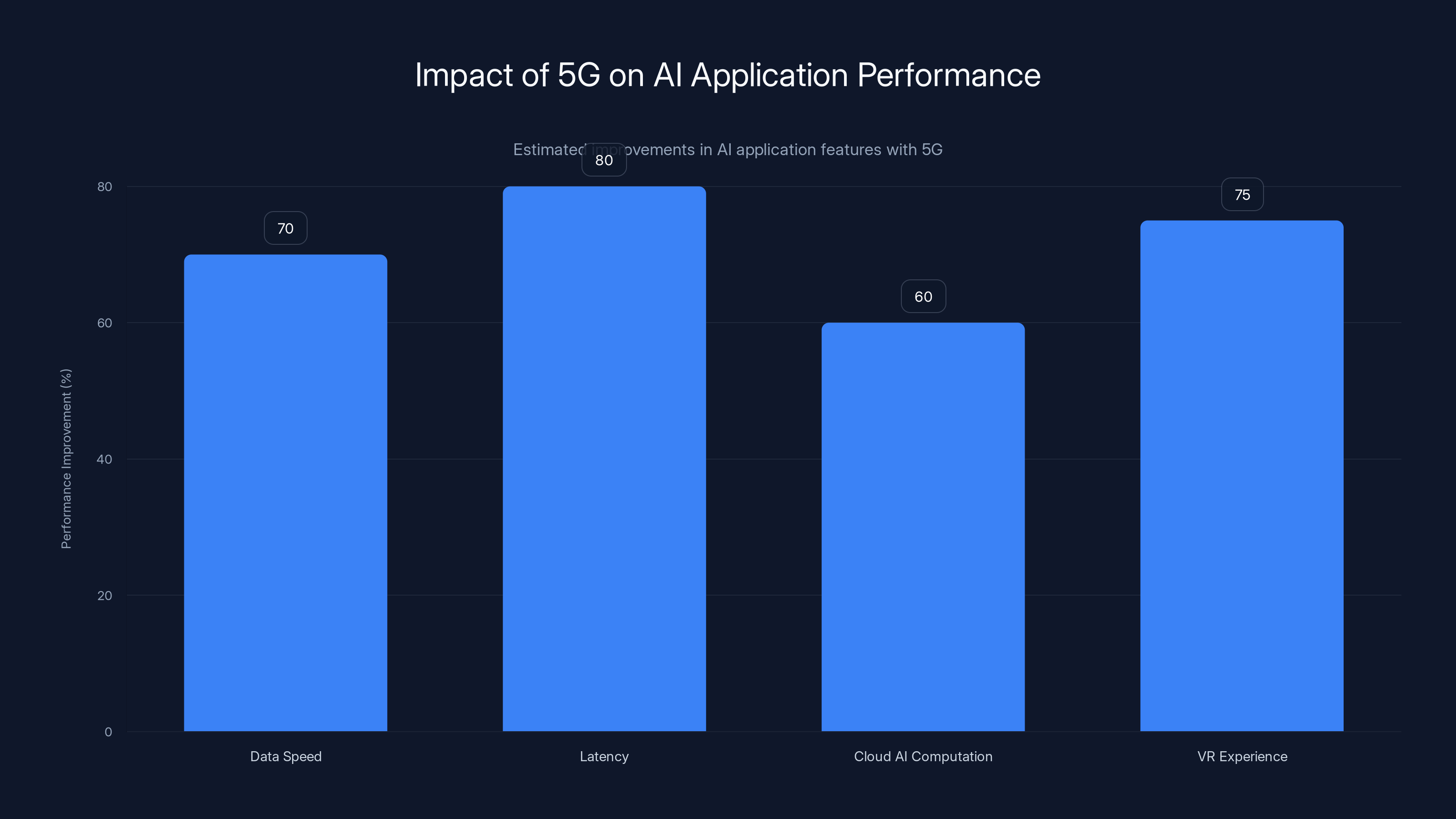 Impact of 5G on AI Application Performance
