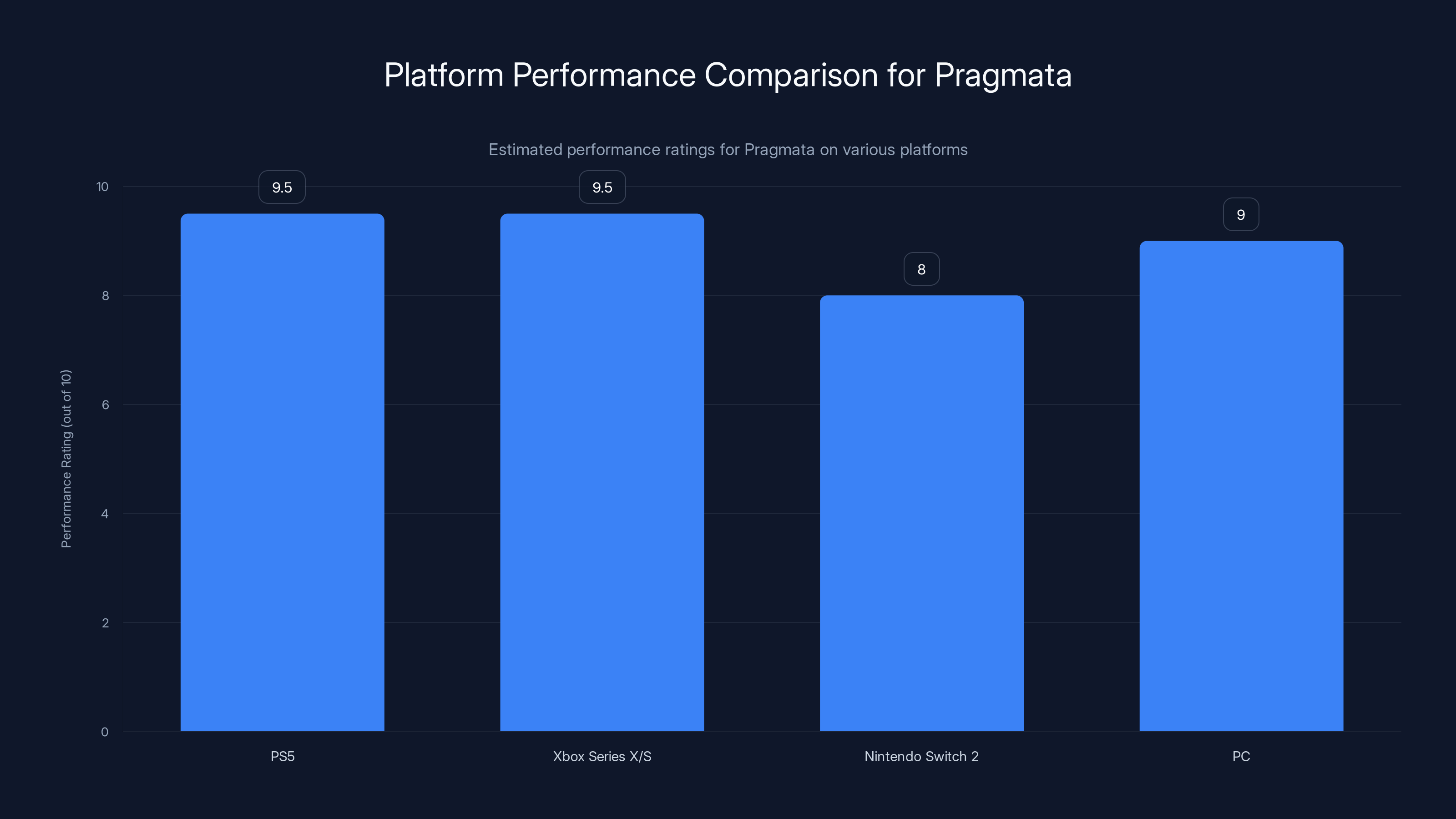 Platform Performance Comparison for Pragmata