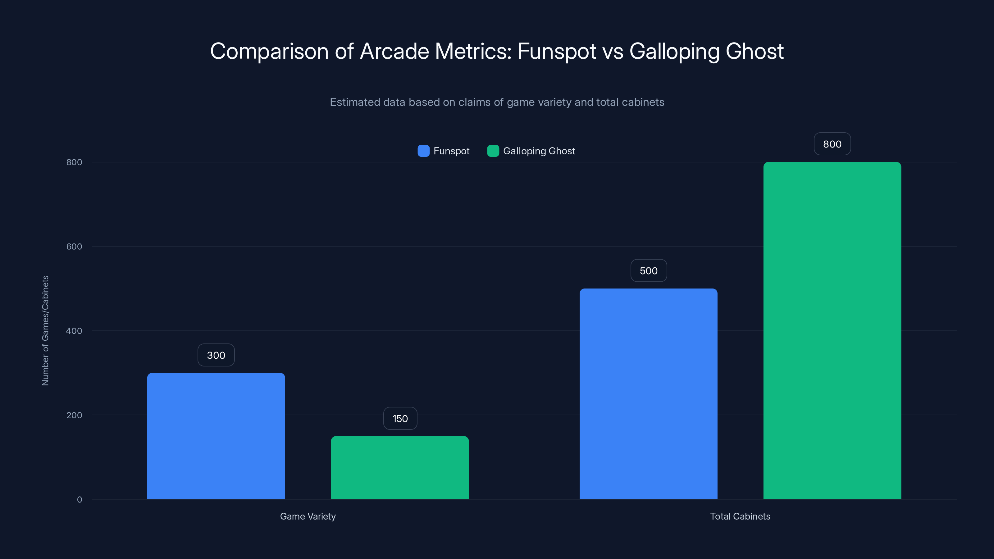 Comparison of Arcade Metrics: Funspot vs Galloping Ghost