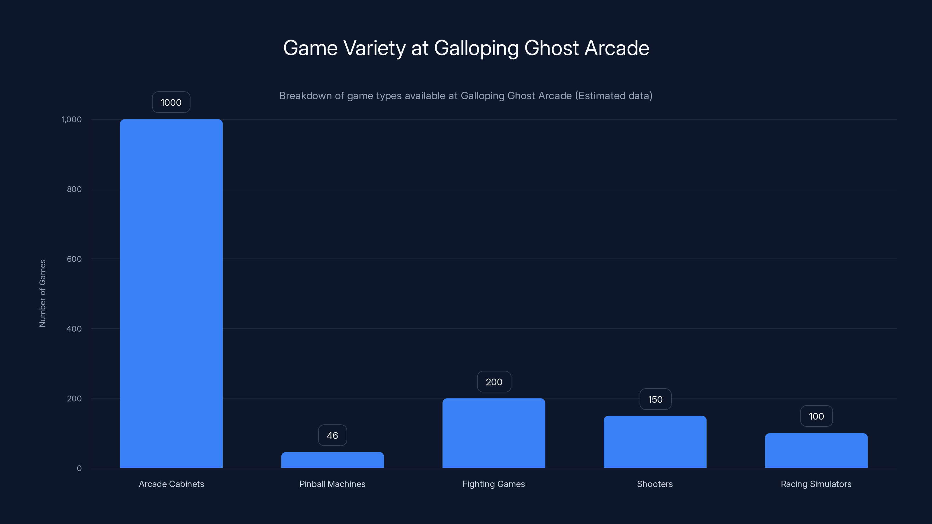 Game Variety at Galloping Ghost Arcade