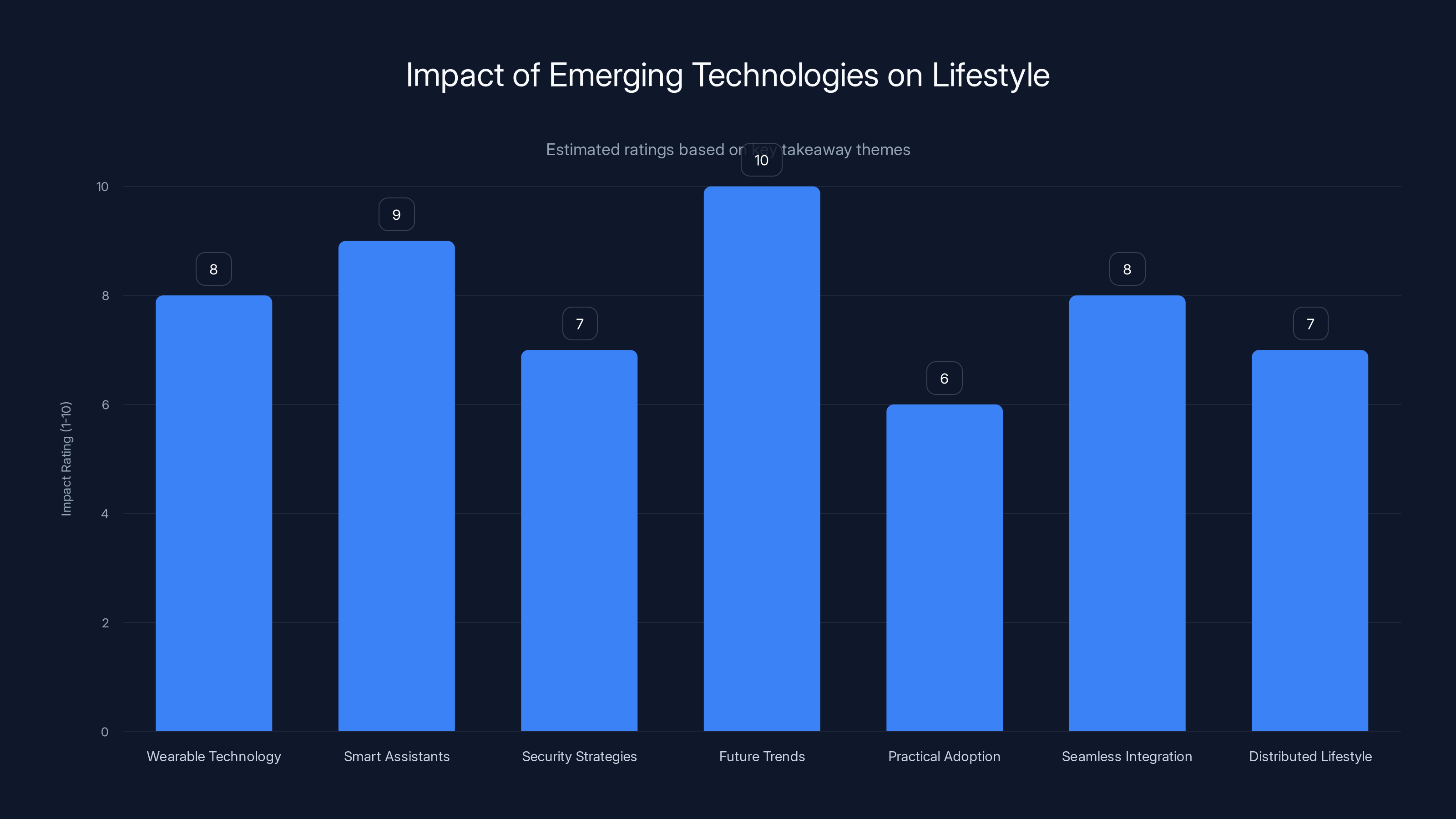 Impact of Emerging Technologies on Lifestyle