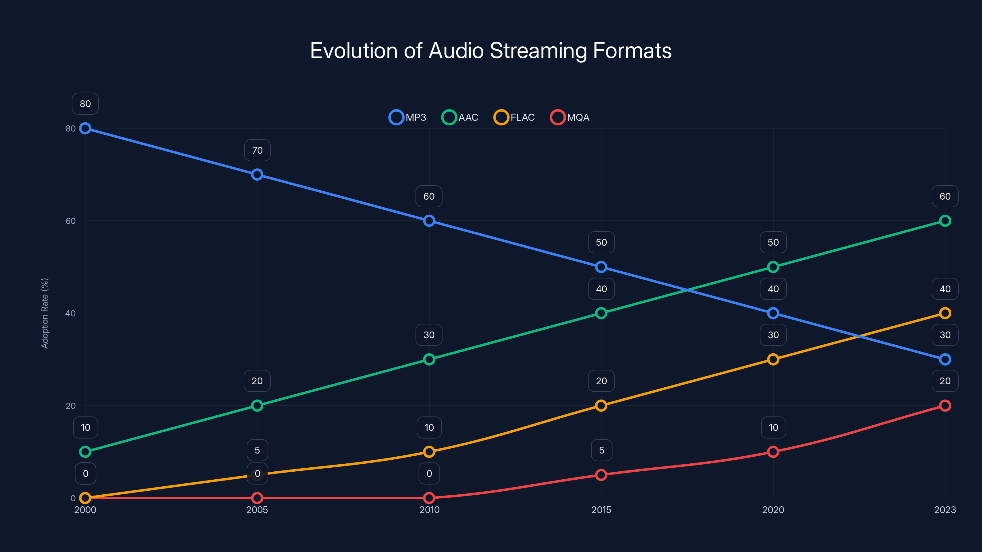 Evolution of Audio Streaming Formats